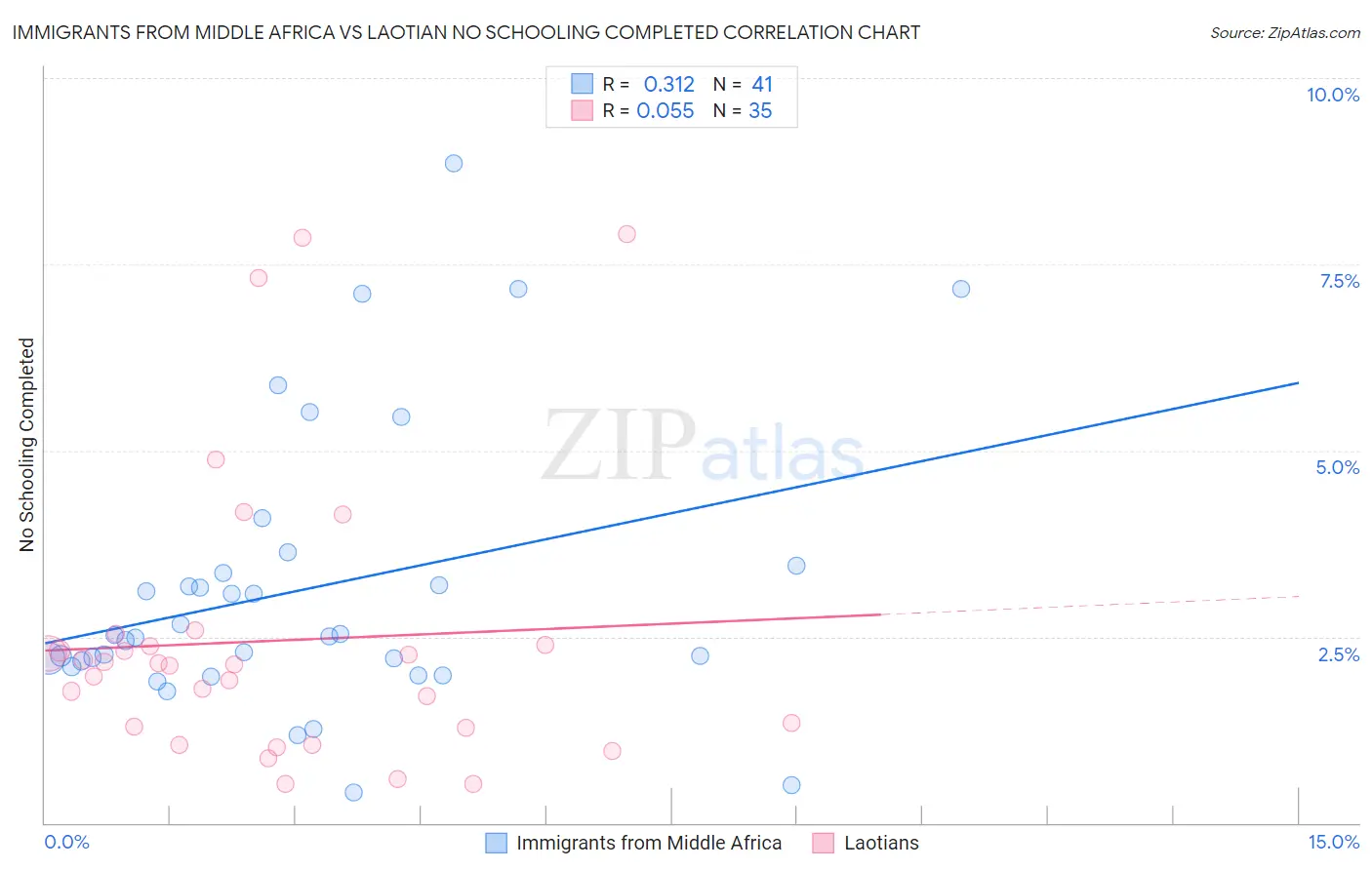 Immigrants from Middle Africa vs Laotian No Schooling Completed