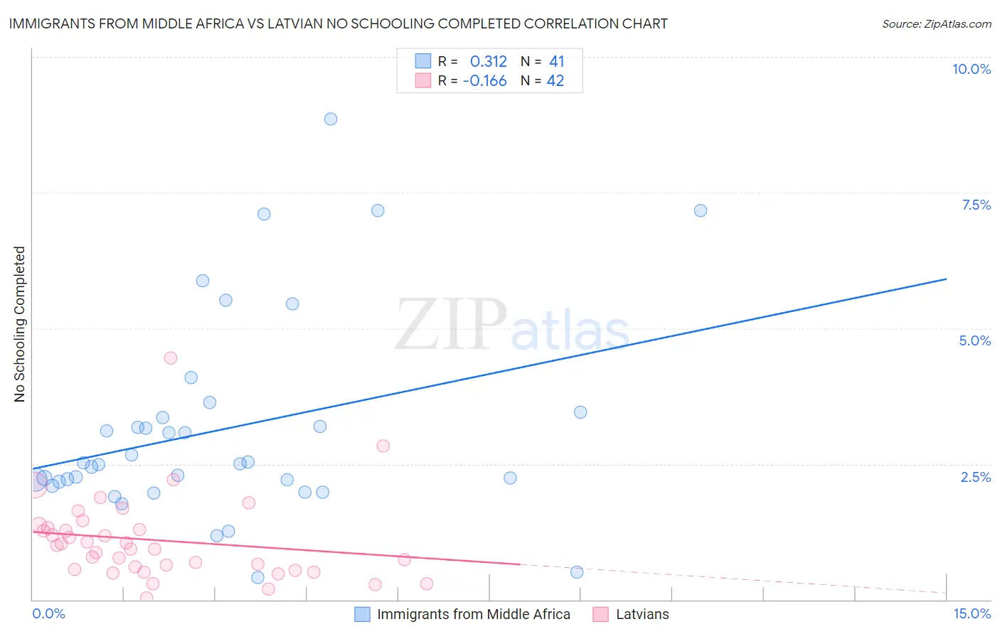 Immigrants from Middle Africa vs Latvian No Schooling Completed