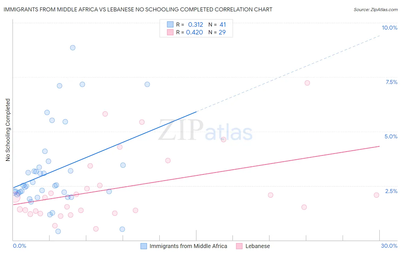 Immigrants from Middle Africa vs Lebanese No Schooling Completed