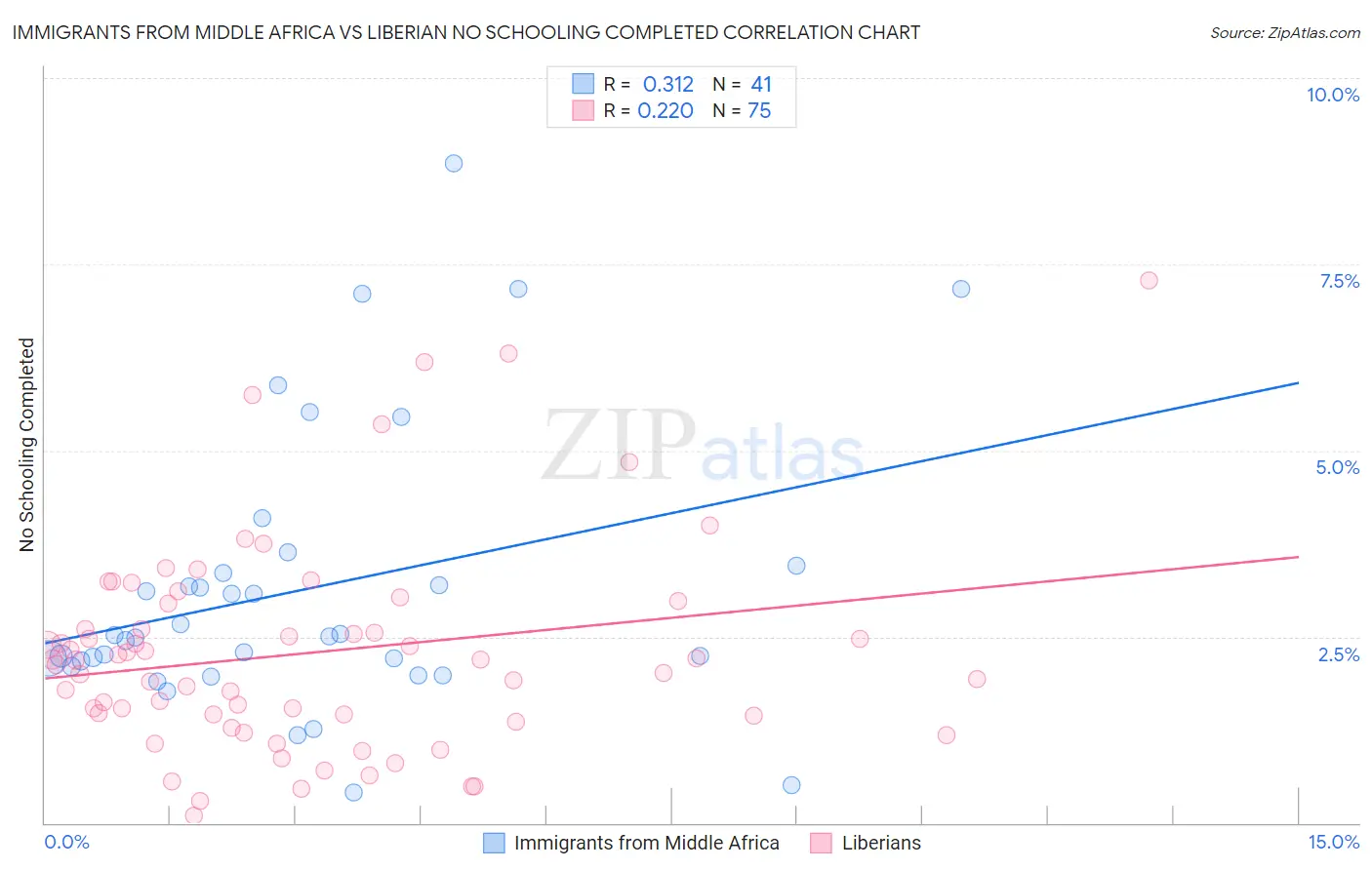 Immigrants from Middle Africa vs Liberian No Schooling Completed