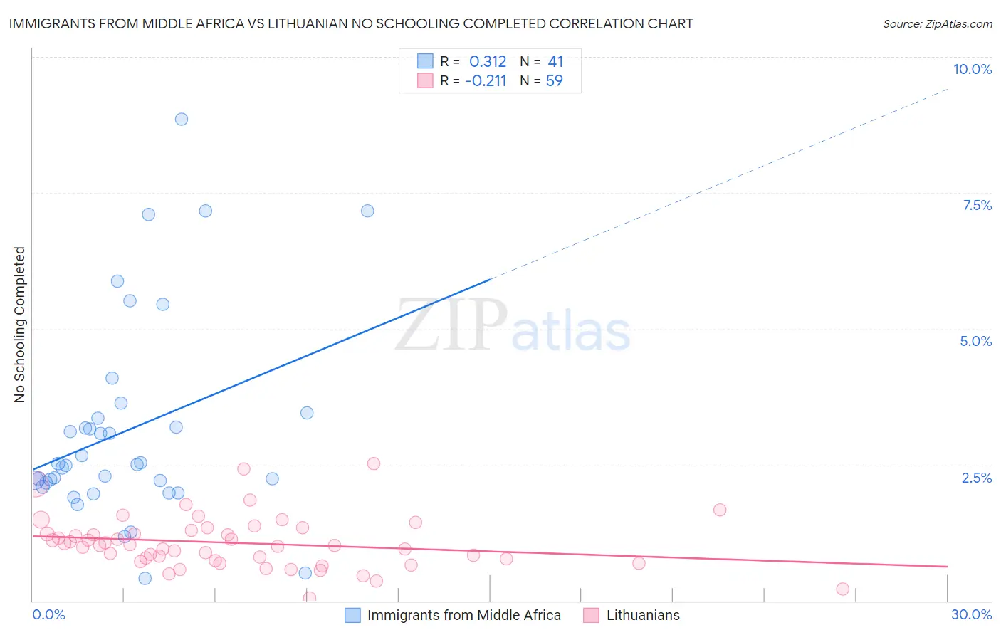 Immigrants from Middle Africa vs Lithuanian No Schooling Completed