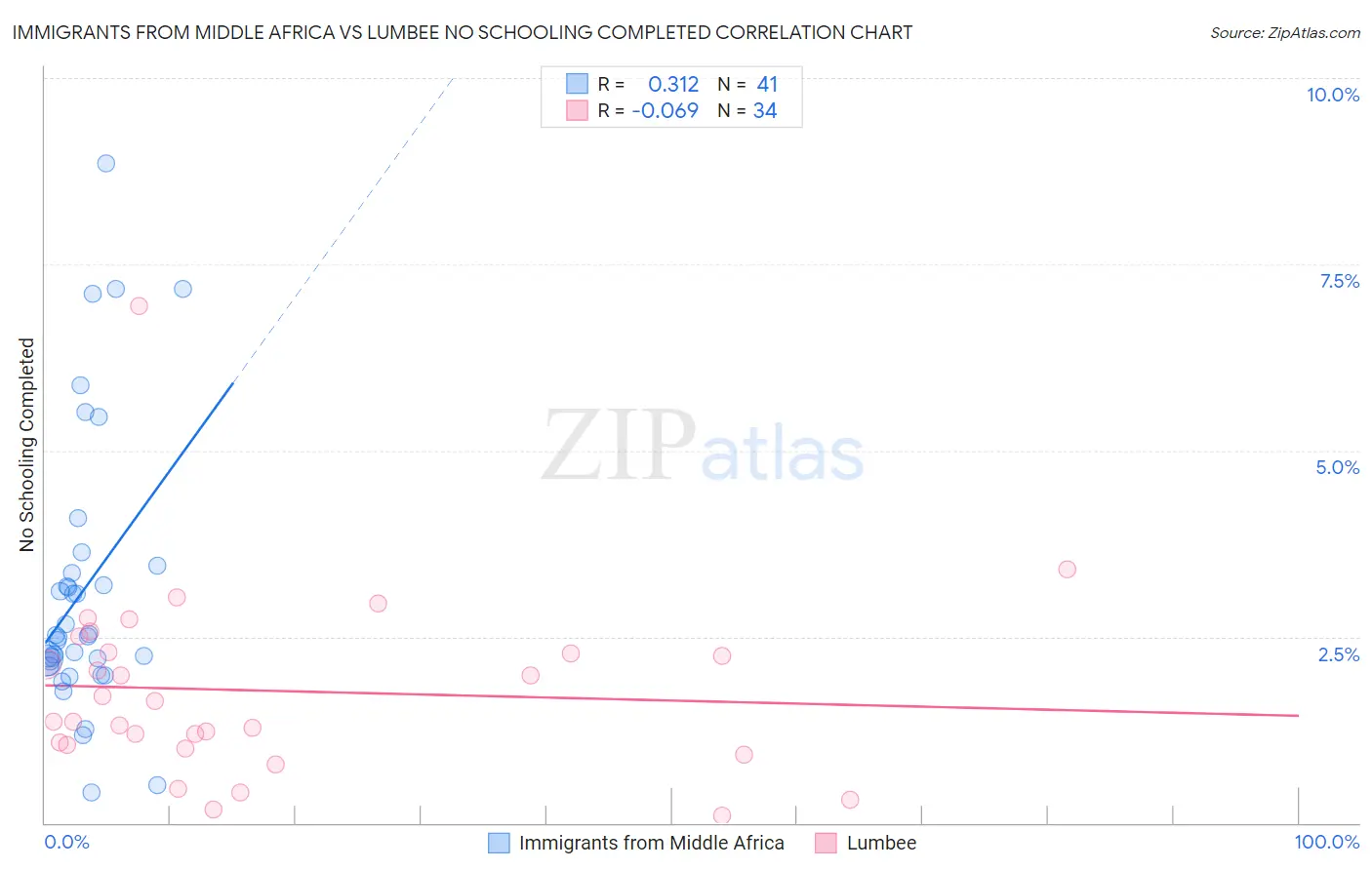 Immigrants from Middle Africa vs Lumbee No Schooling Completed