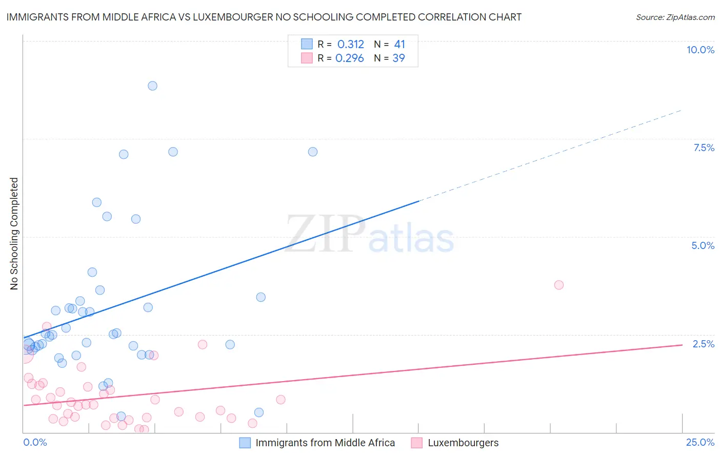 Immigrants from Middle Africa vs Luxembourger No Schooling Completed