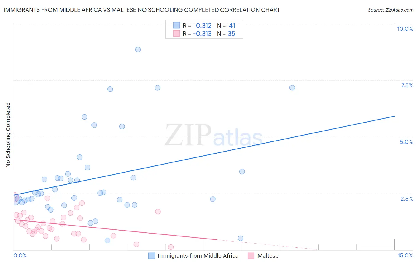 Immigrants from Middle Africa vs Maltese No Schooling Completed