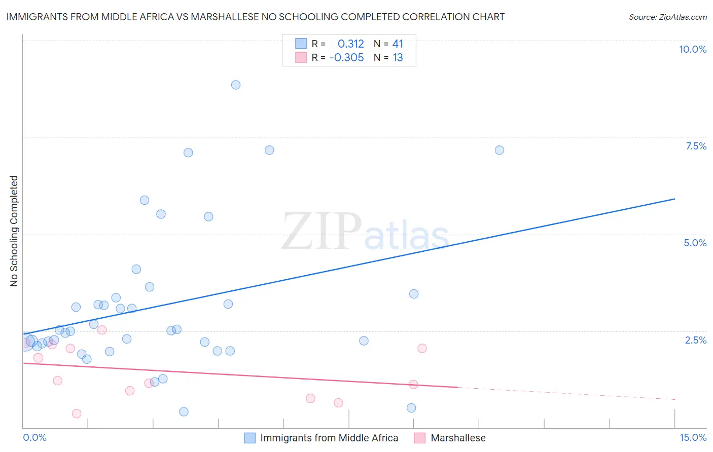 Immigrants from Middle Africa vs Marshallese No Schooling Completed