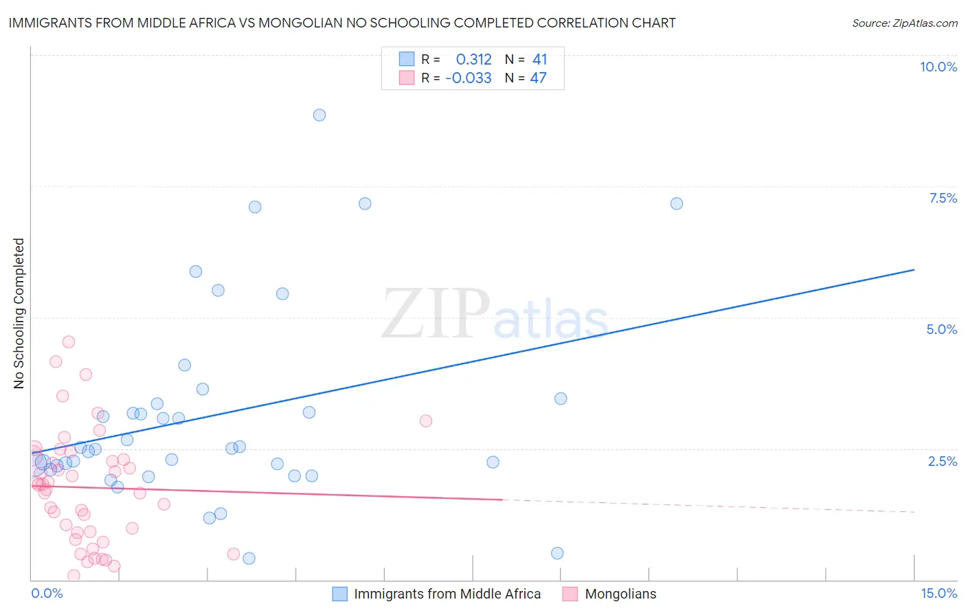 Immigrants from Middle Africa vs Mongolian No Schooling Completed