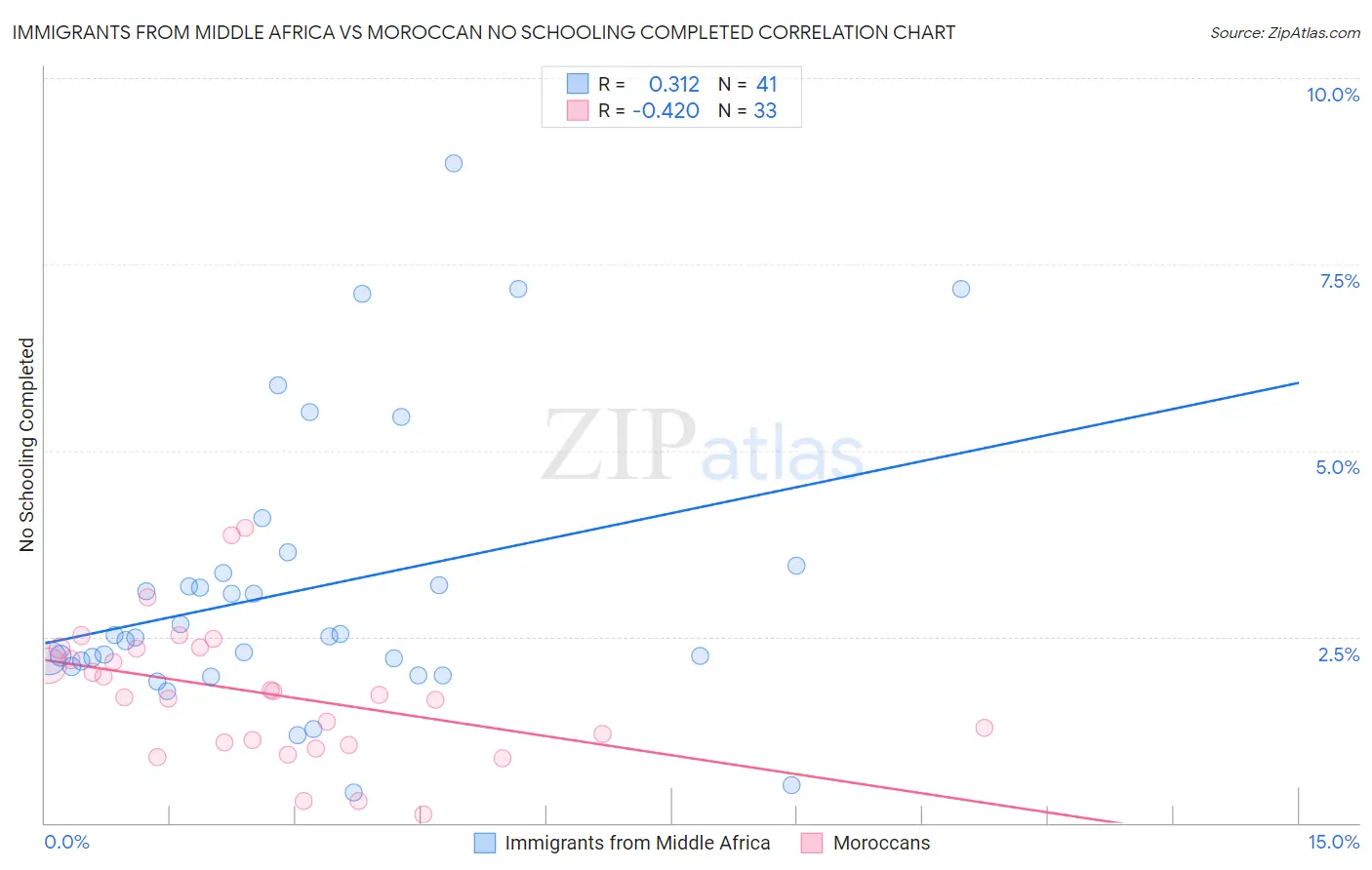 Immigrants from Middle Africa vs Moroccan No Schooling Completed