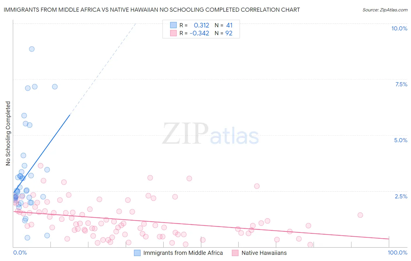 Immigrants from Middle Africa vs Native Hawaiian No Schooling Completed