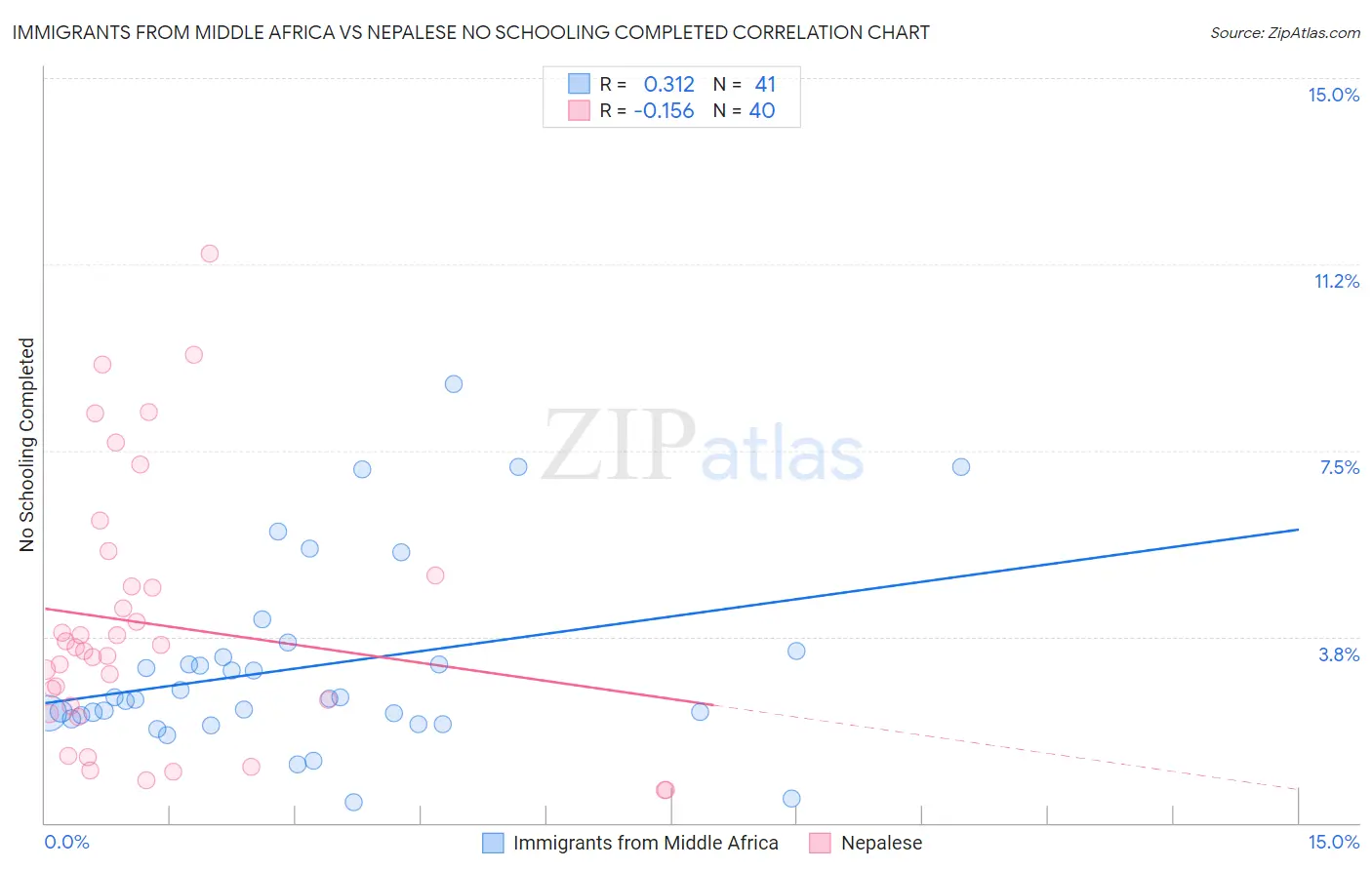 Immigrants from Middle Africa vs Nepalese No Schooling Completed