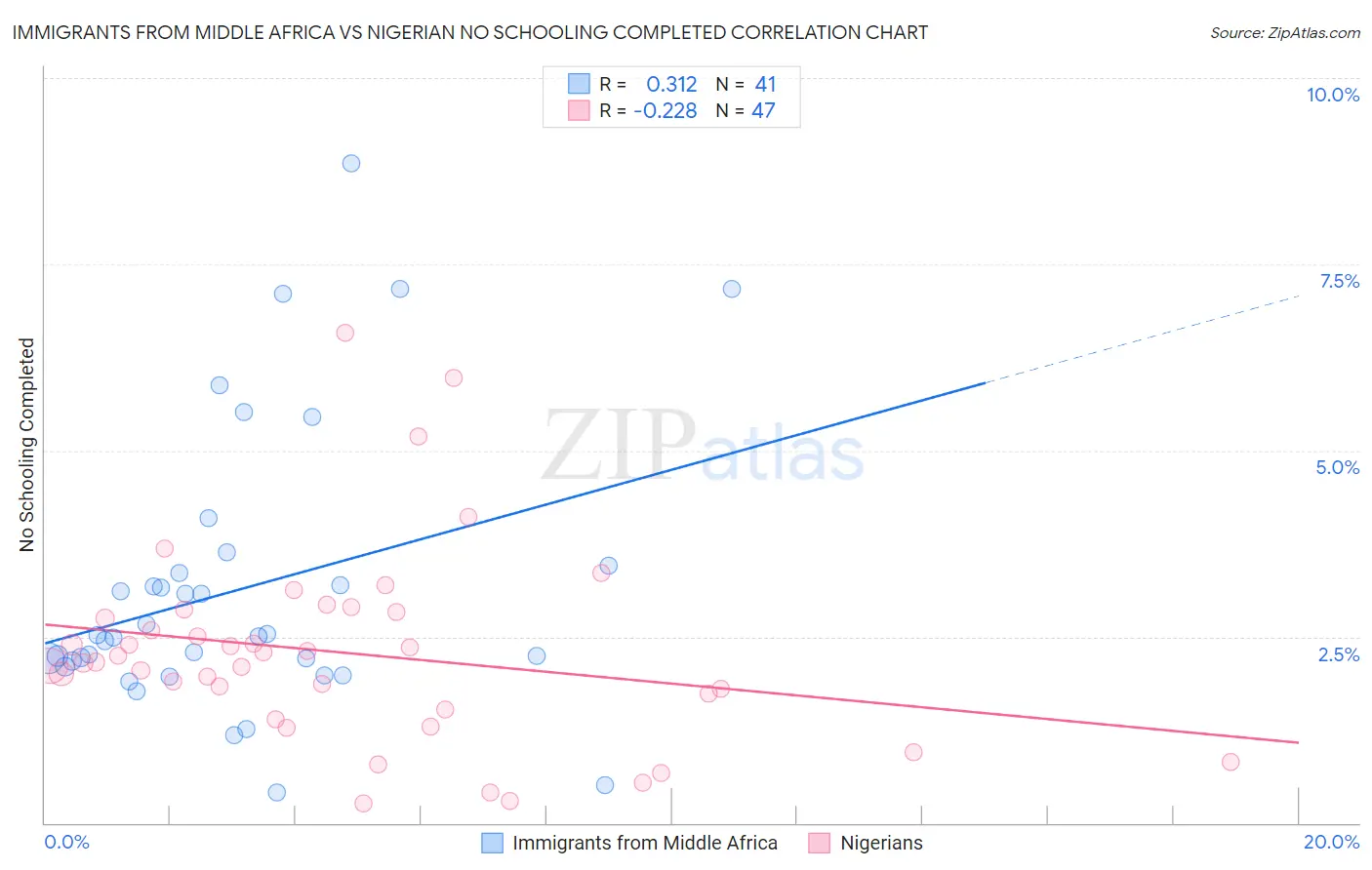 Immigrants from Middle Africa vs Nigerian No Schooling Completed
