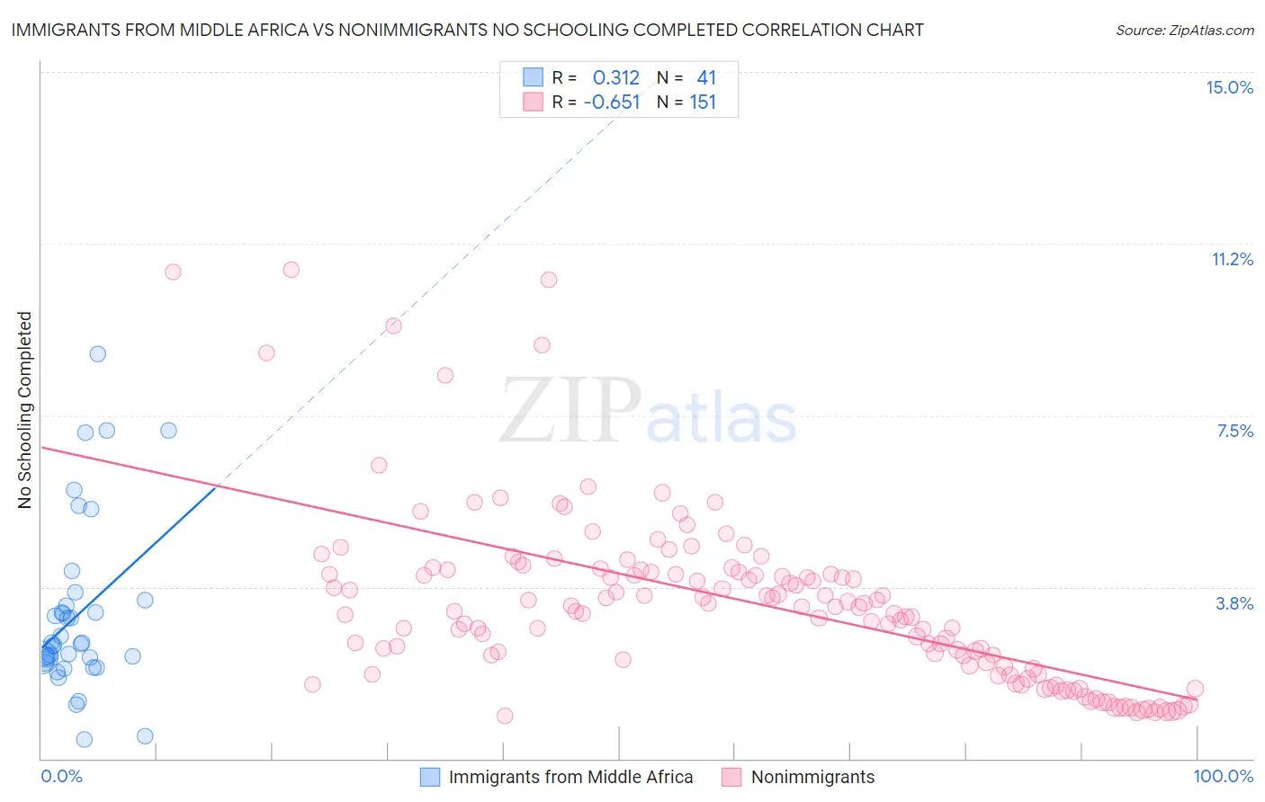 Immigrants from Middle Africa vs Nonimmigrants No Schooling Completed