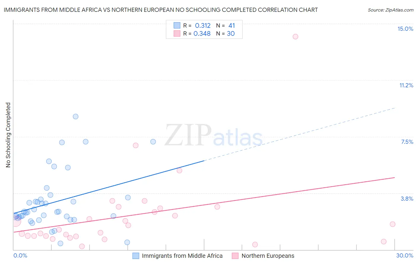 Immigrants from Middle Africa vs Northern European No Schooling Completed