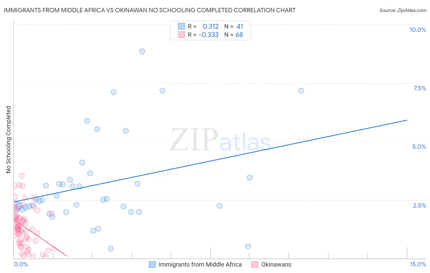 Immigrants from Middle Africa vs Okinawan No Schooling Completed