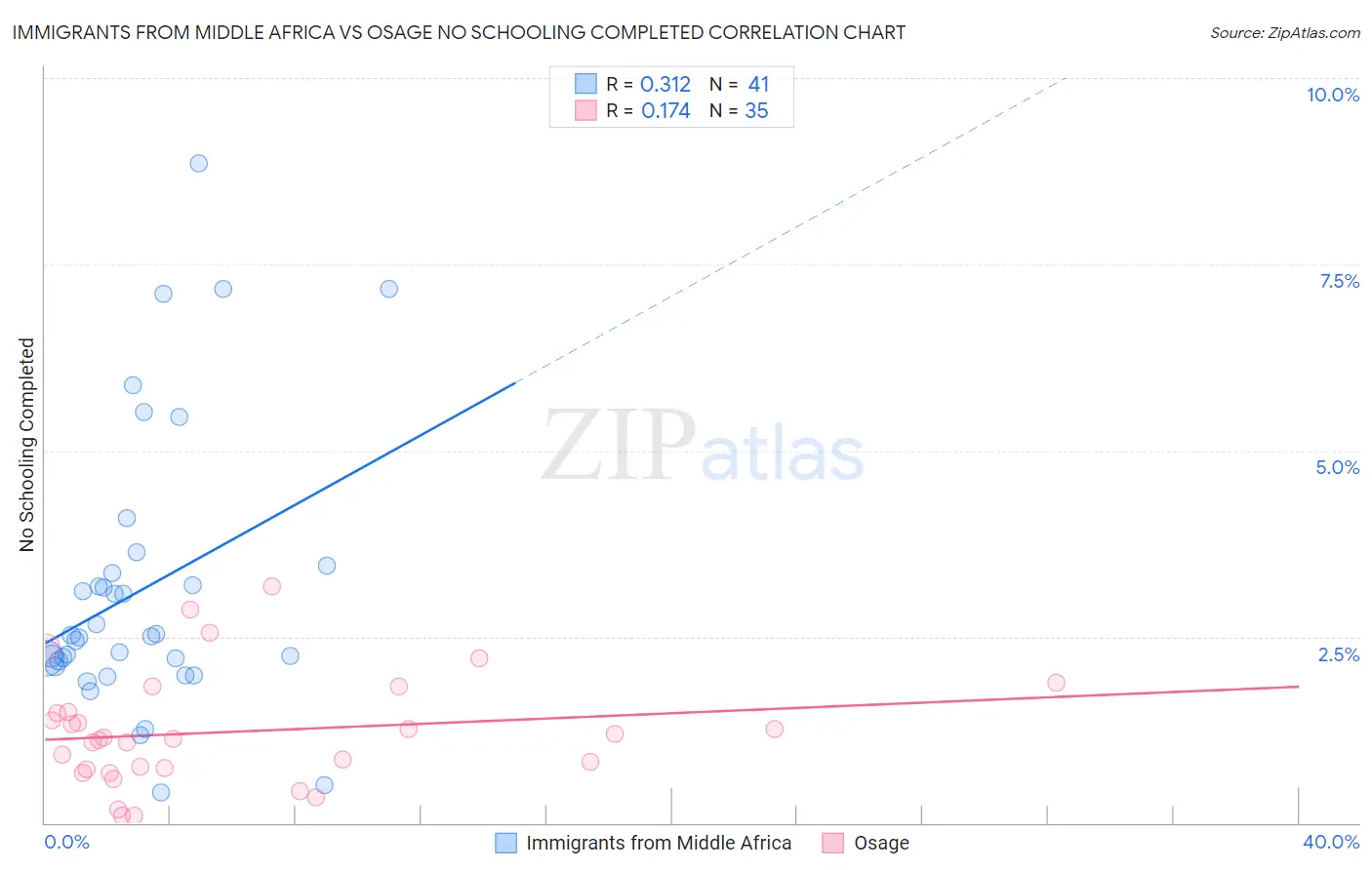 Immigrants from Middle Africa vs Osage No Schooling Completed