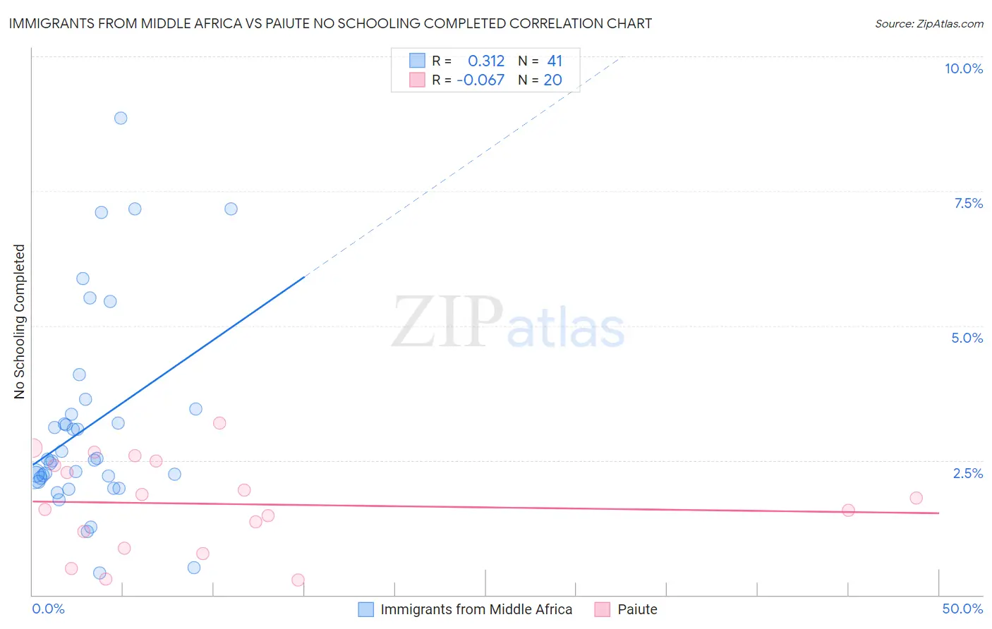 Immigrants from Middle Africa vs Paiute No Schooling Completed