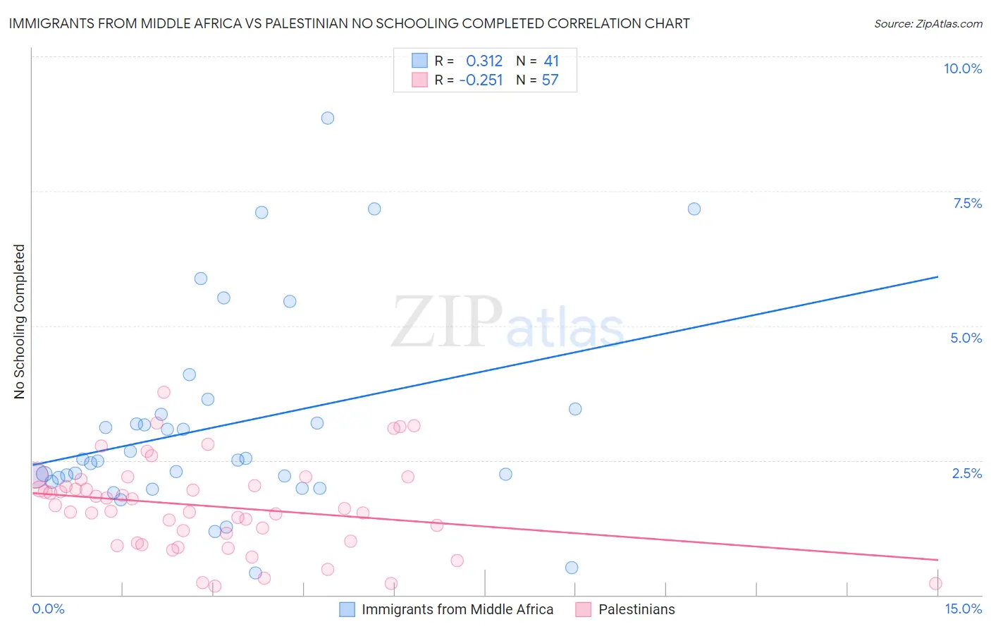 Immigrants from Middle Africa vs Palestinian No Schooling Completed