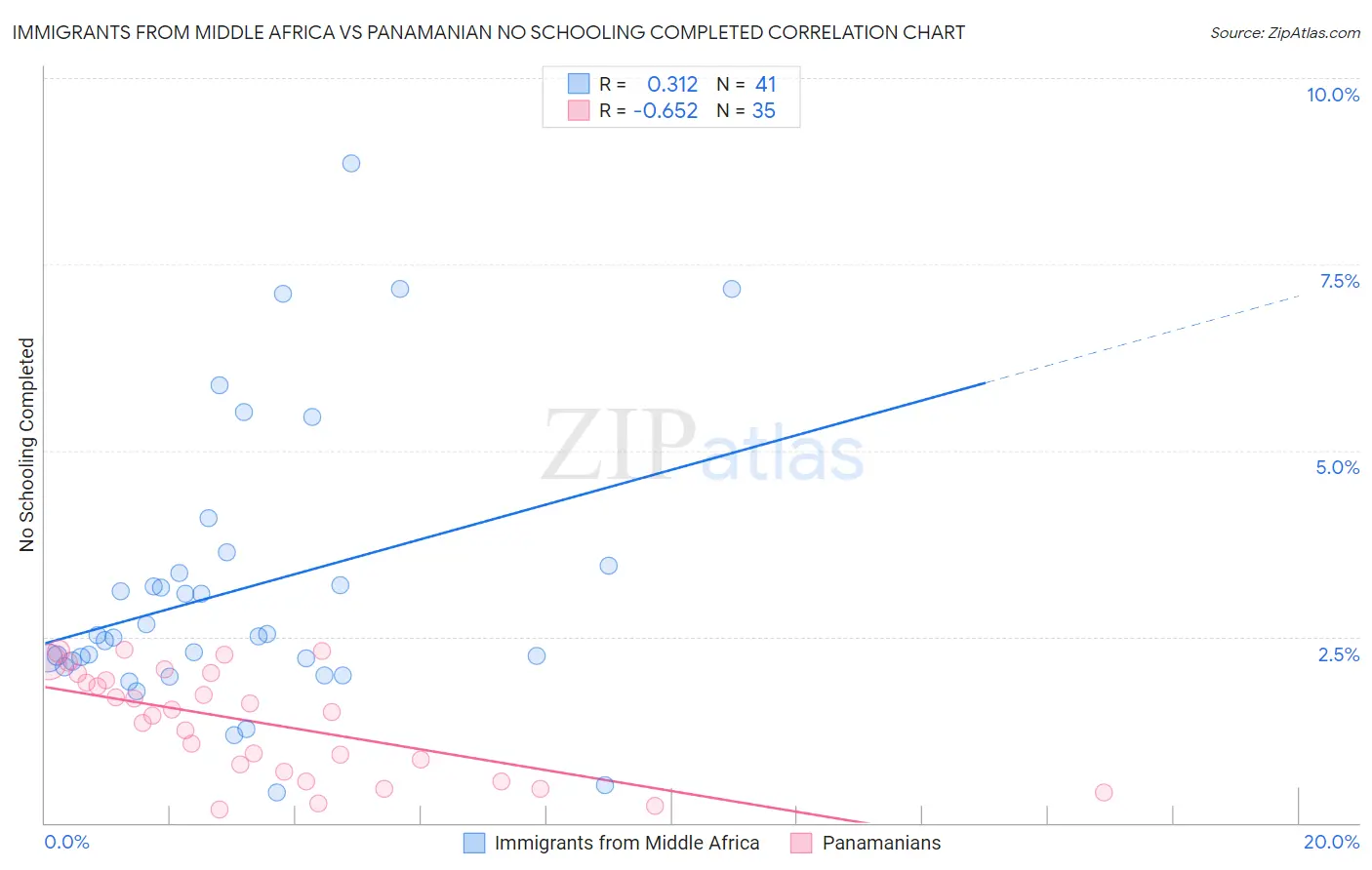 Immigrants from Middle Africa vs Panamanian No Schooling Completed