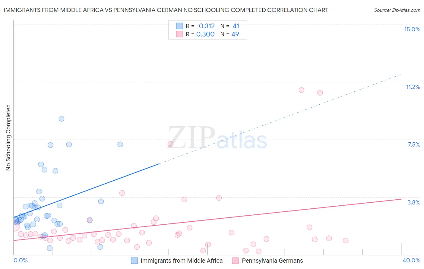 Immigrants from Middle Africa vs Pennsylvania German No Schooling Completed