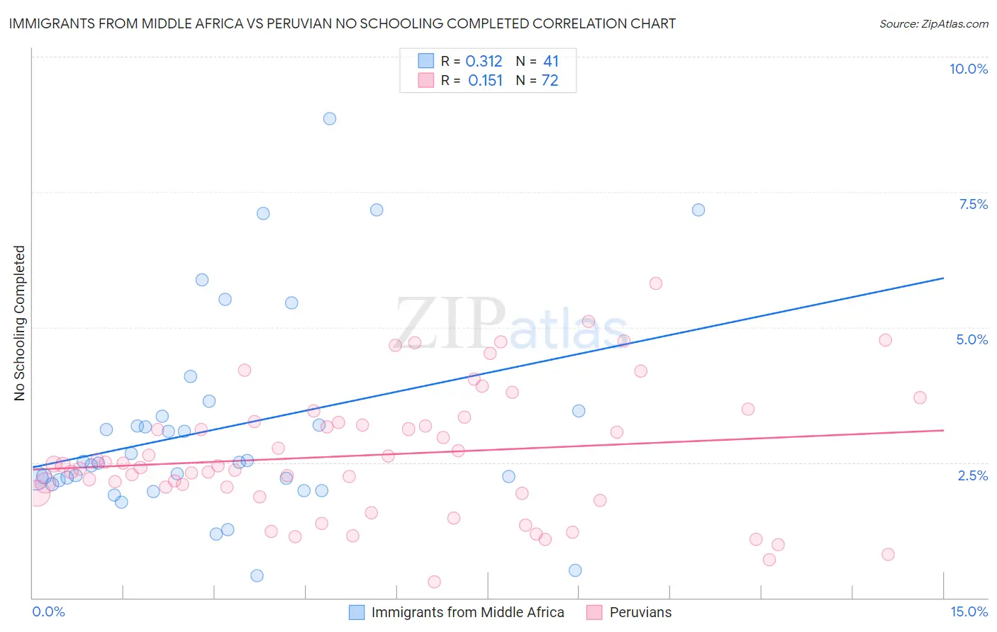 Immigrants from Middle Africa vs Peruvian No Schooling Completed
