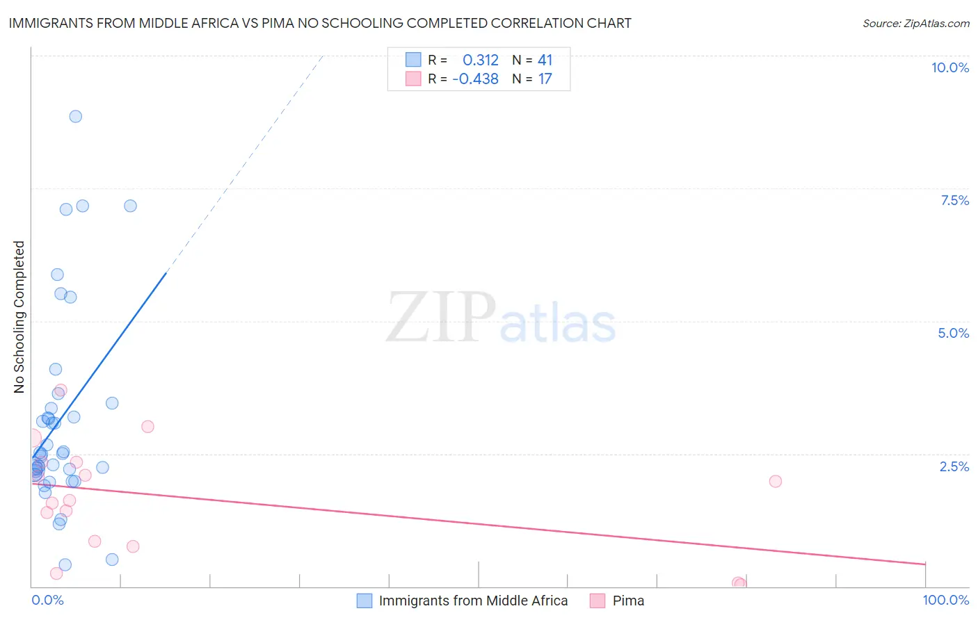 Immigrants from Middle Africa vs Pima No Schooling Completed