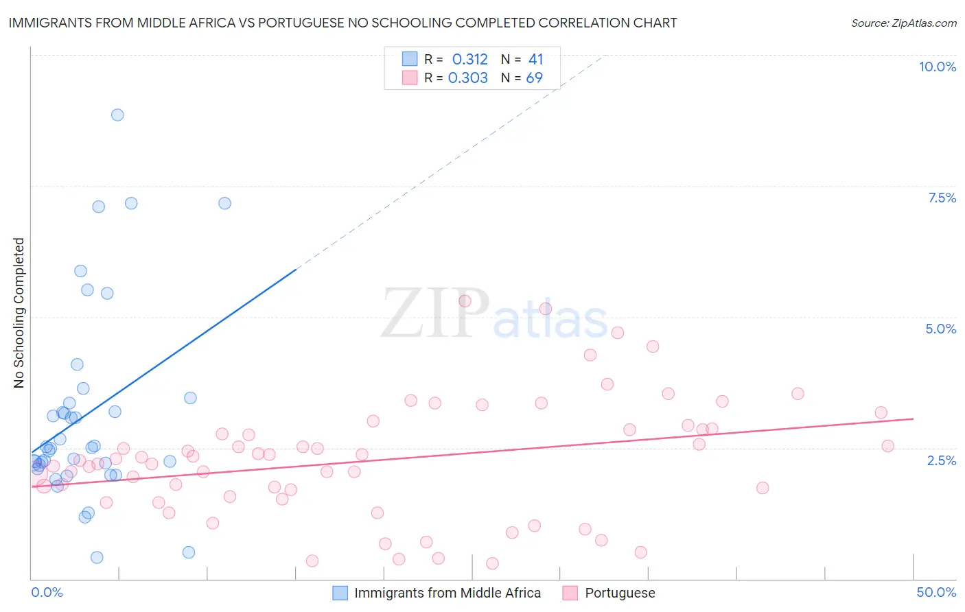 Immigrants from Middle Africa vs Portuguese No Schooling Completed