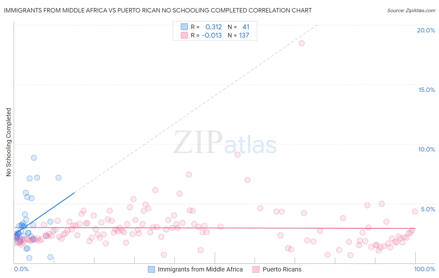 Immigrants from Middle Africa vs Puerto Rican No Schooling Completed