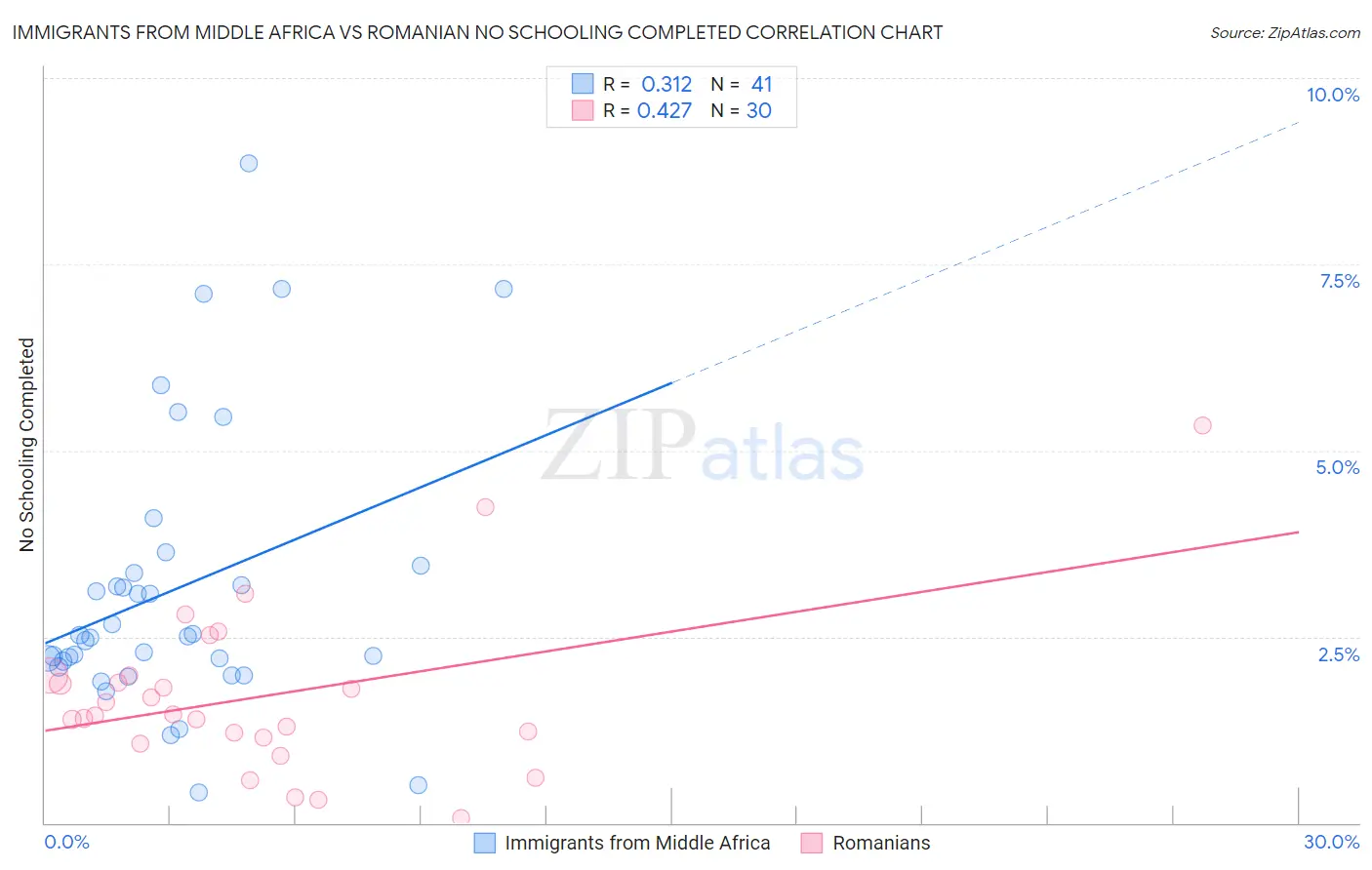 Immigrants from Middle Africa vs Romanian No Schooling Completed