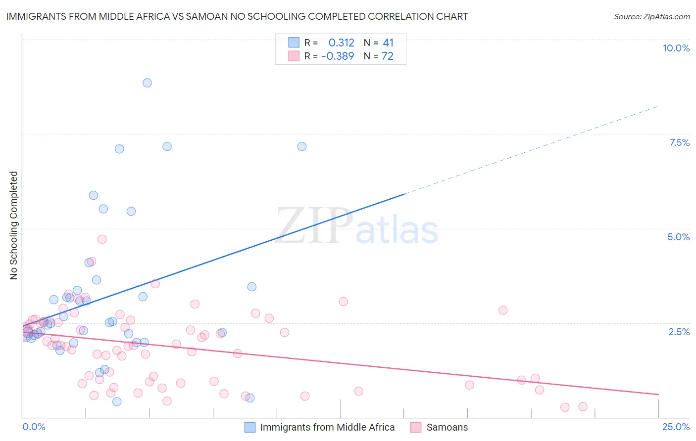 Immigrants from Middle Africa vs Samoan No Schooling Completed