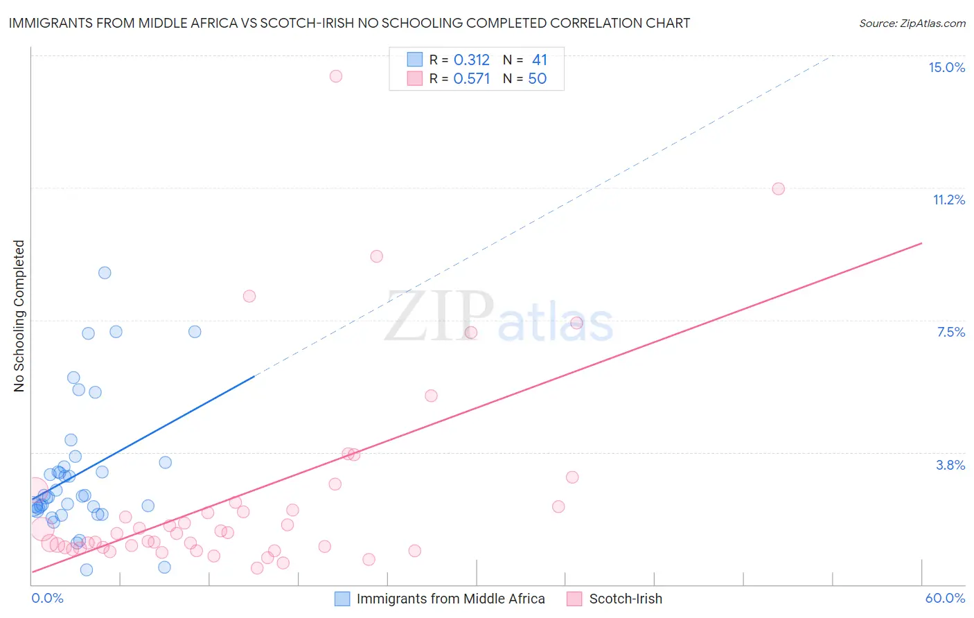 Immigrants from Middle Africa vs Scotch-Irish No Schooling Completed