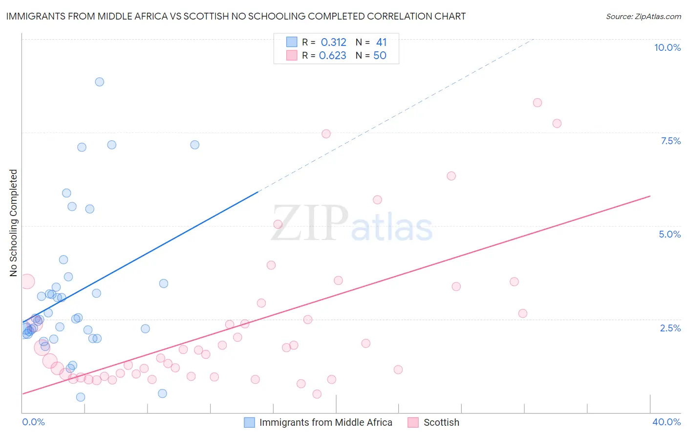 Immigrants from Middle Africa vs Scottish No Schooling Completed