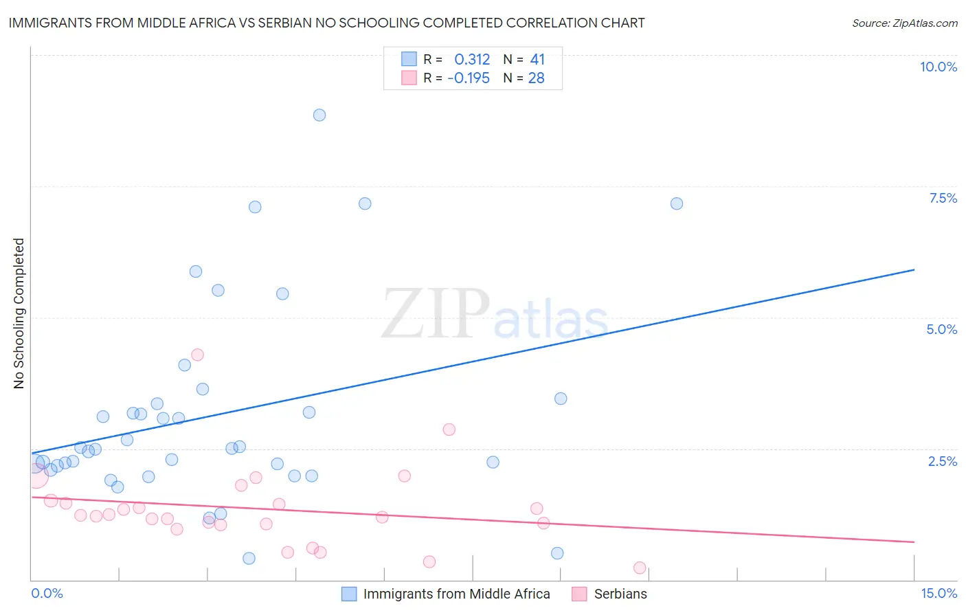 Immigrants from Middle Africa vs Serbian No Schooling Completed