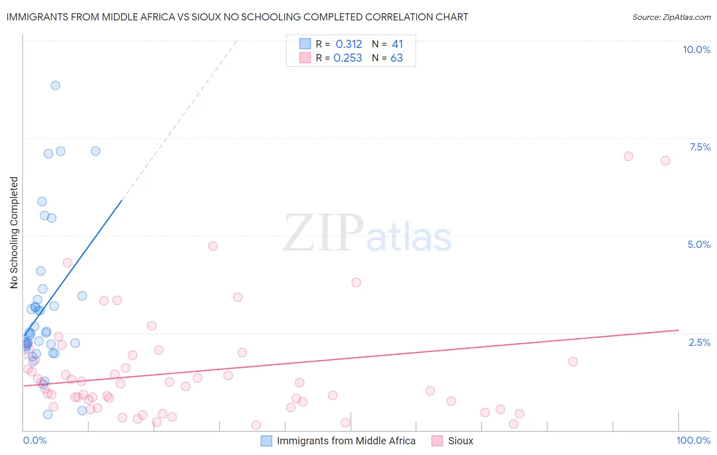 Immigrants from Middle Africa vs Sioux No Schooling Completed