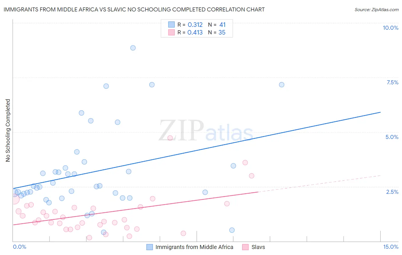 Immigrants from Middle Africa vs Slavic No Schooling Completed