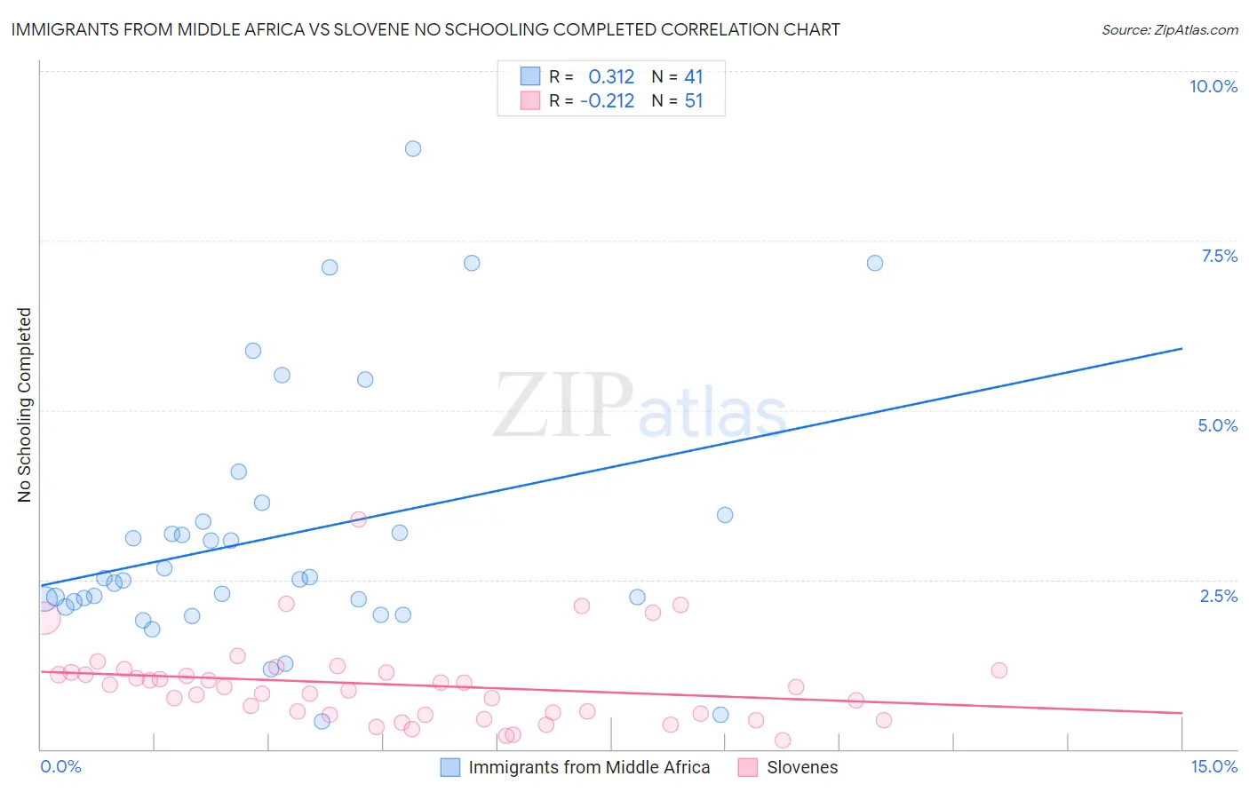 Immigrants from Middle Africa vs Slovene No Schooling Completed