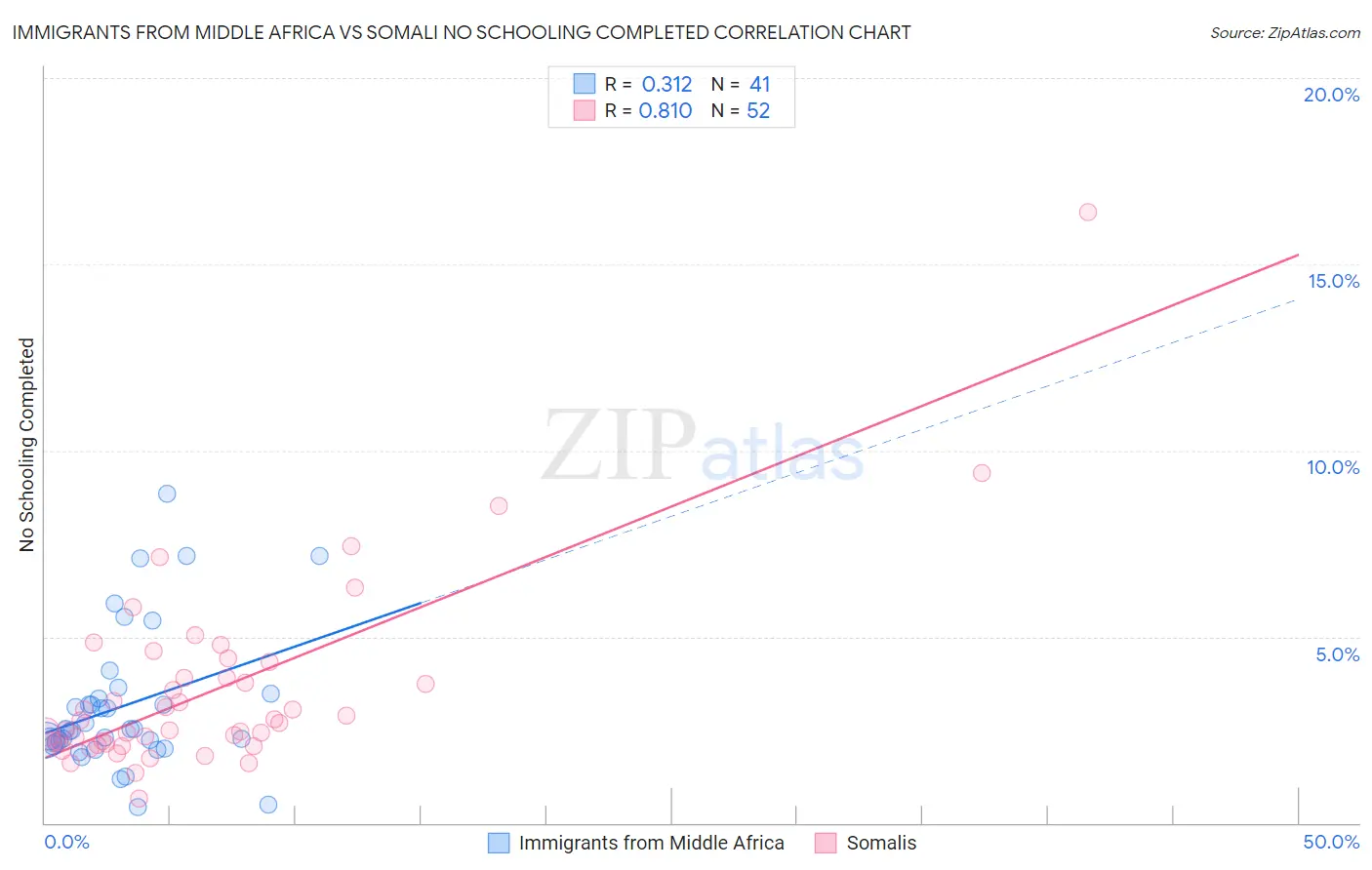 Immigrants from Middle Africa vs Somali No Schooling Completed