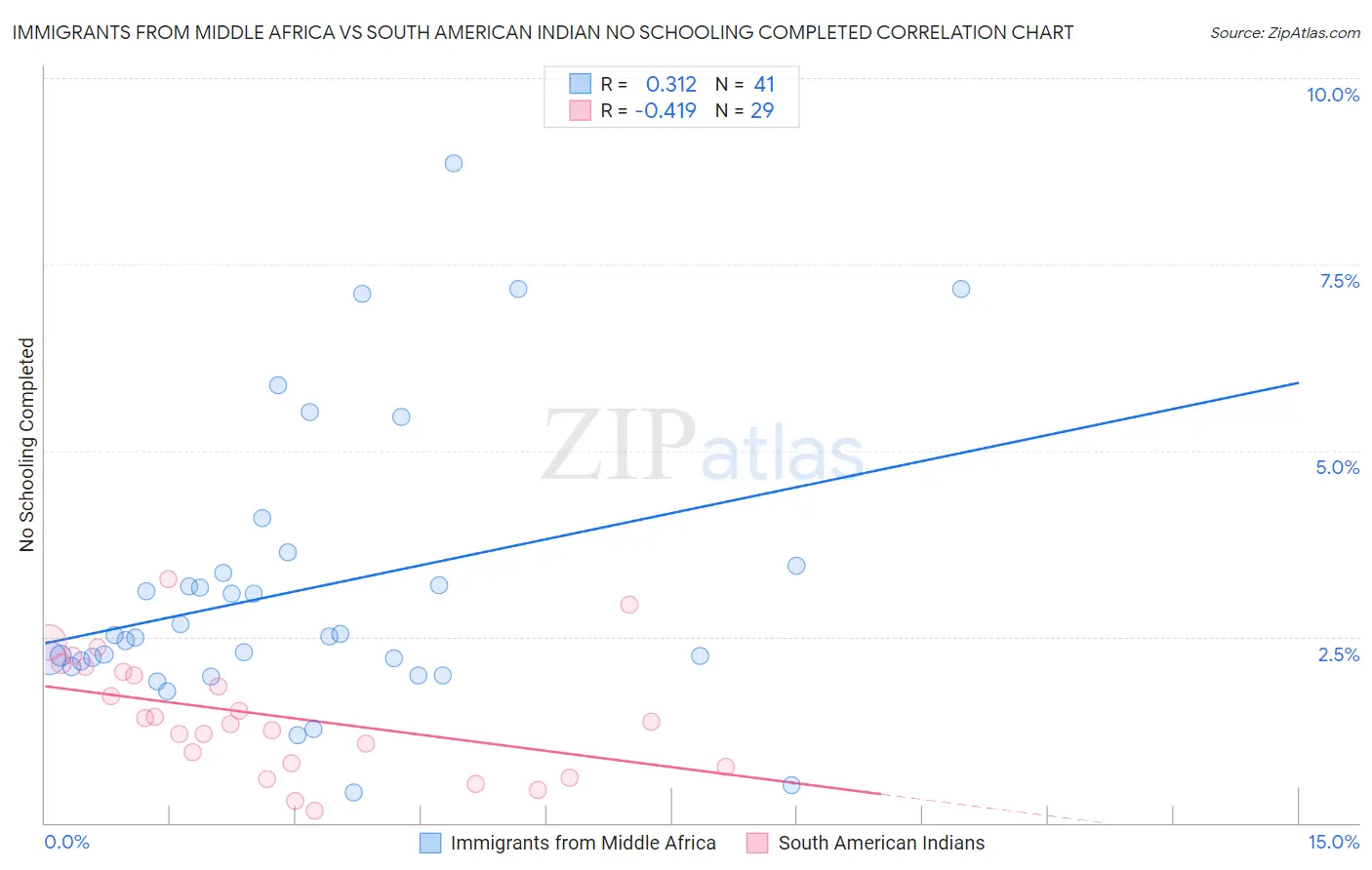 Immigrants from Middle Africa vs South American Indian No Schooling Completed