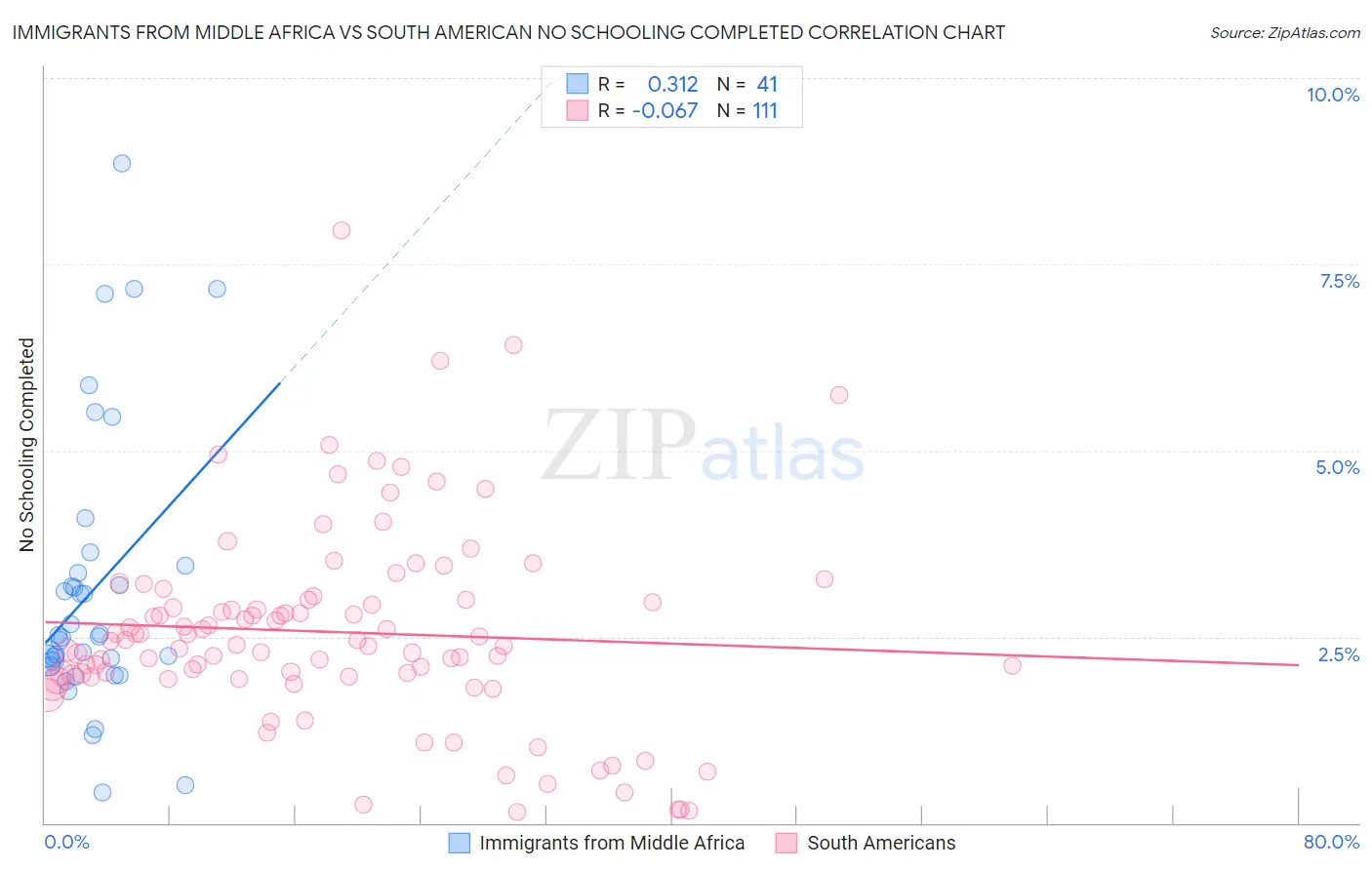 Immigrants from Middle Africa vs South American No Schooling Completed