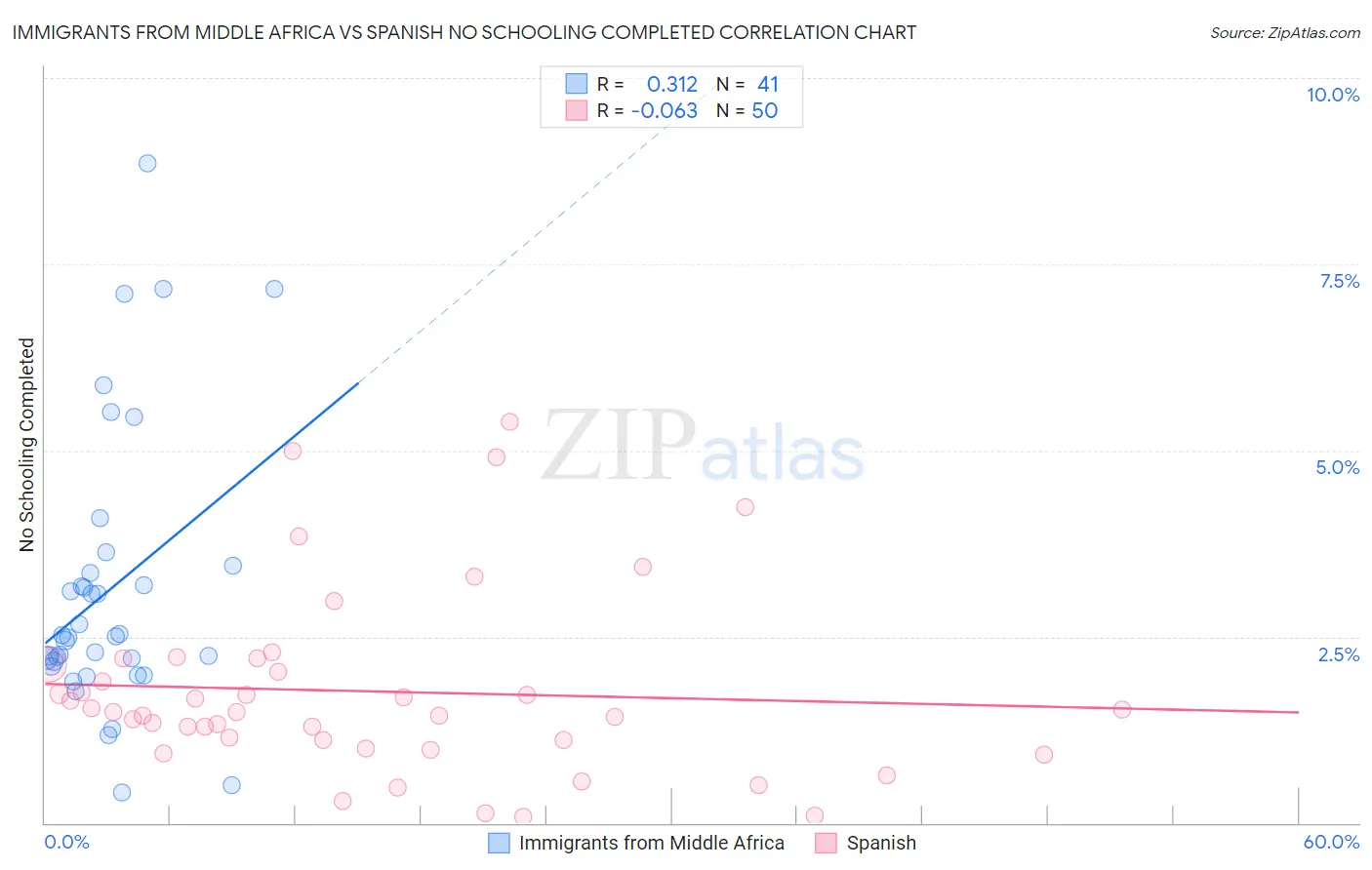 Immigrants from Middle Africa vs Spanish No Schooling Completed