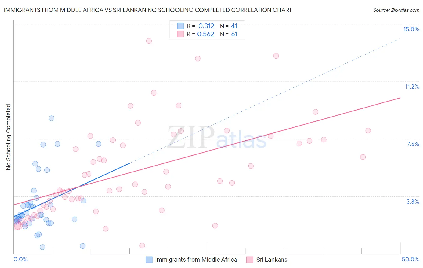 Immigrants from Middle Africa vs Sri Lankan No Schooling Completed