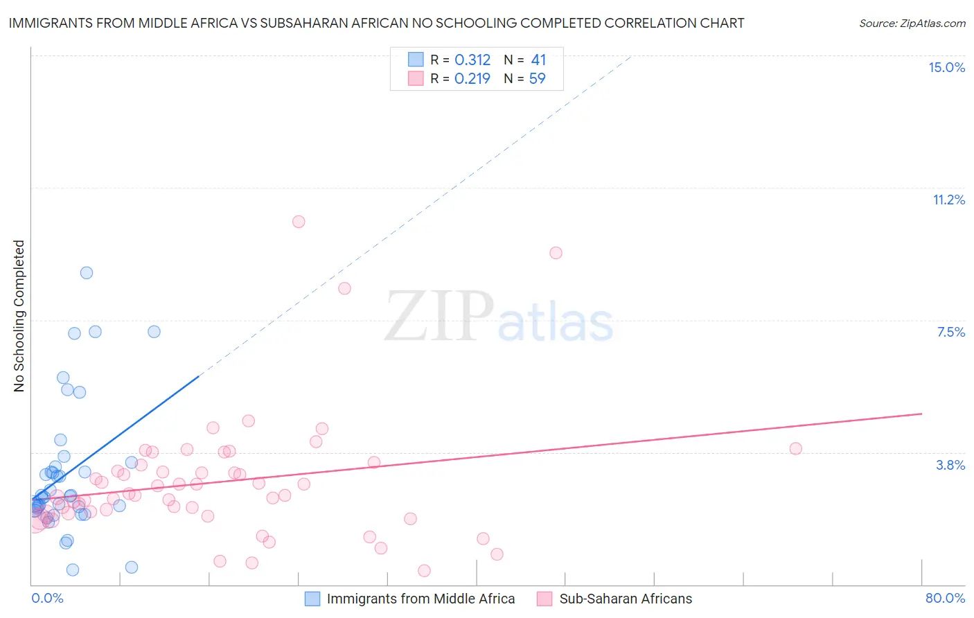 Immigrants from Middle Africa vs Subsaharan African No Schooling Completed