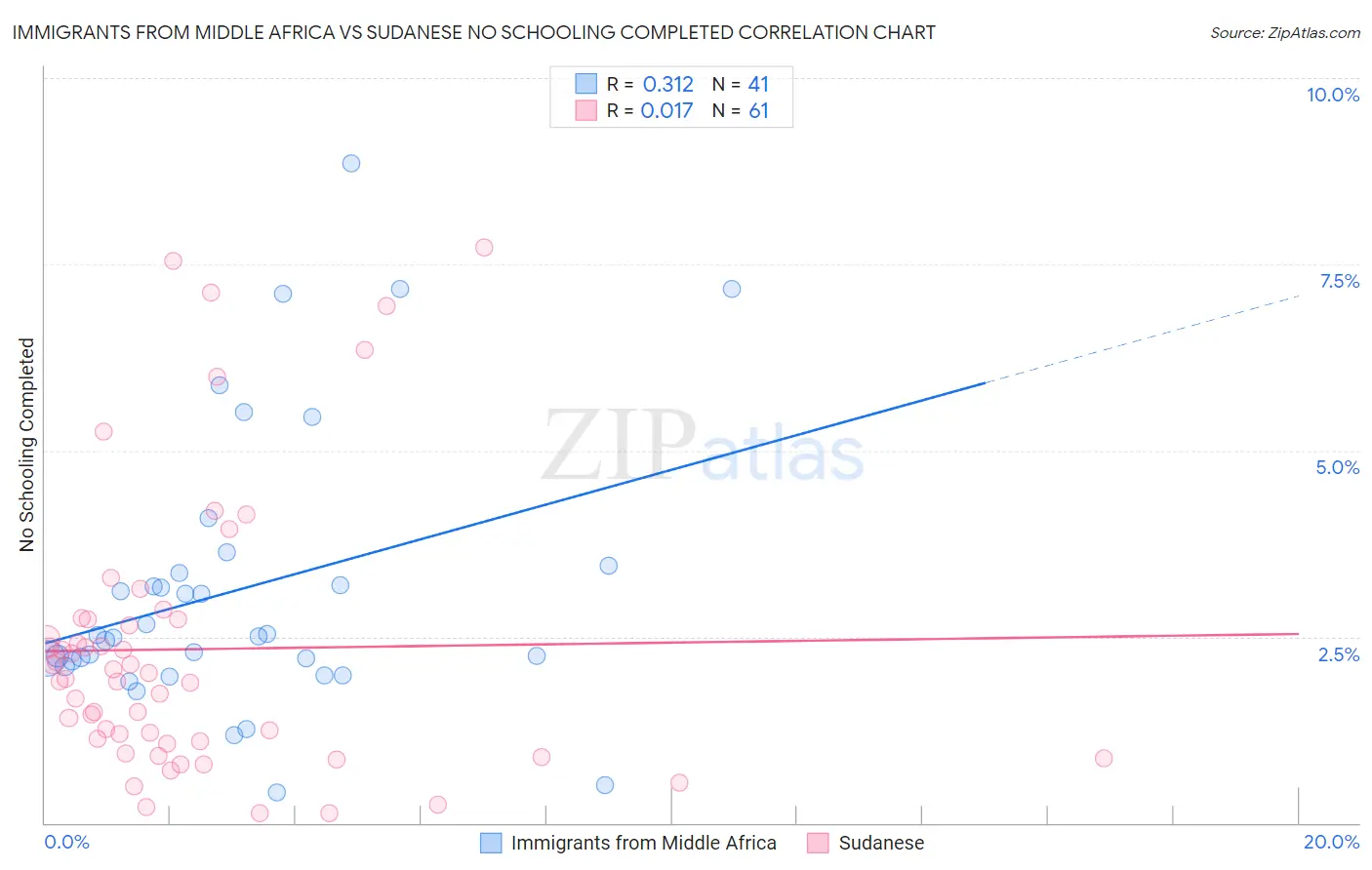 Immigrants from Middle Africa vs Sudanese No Schooling Completed