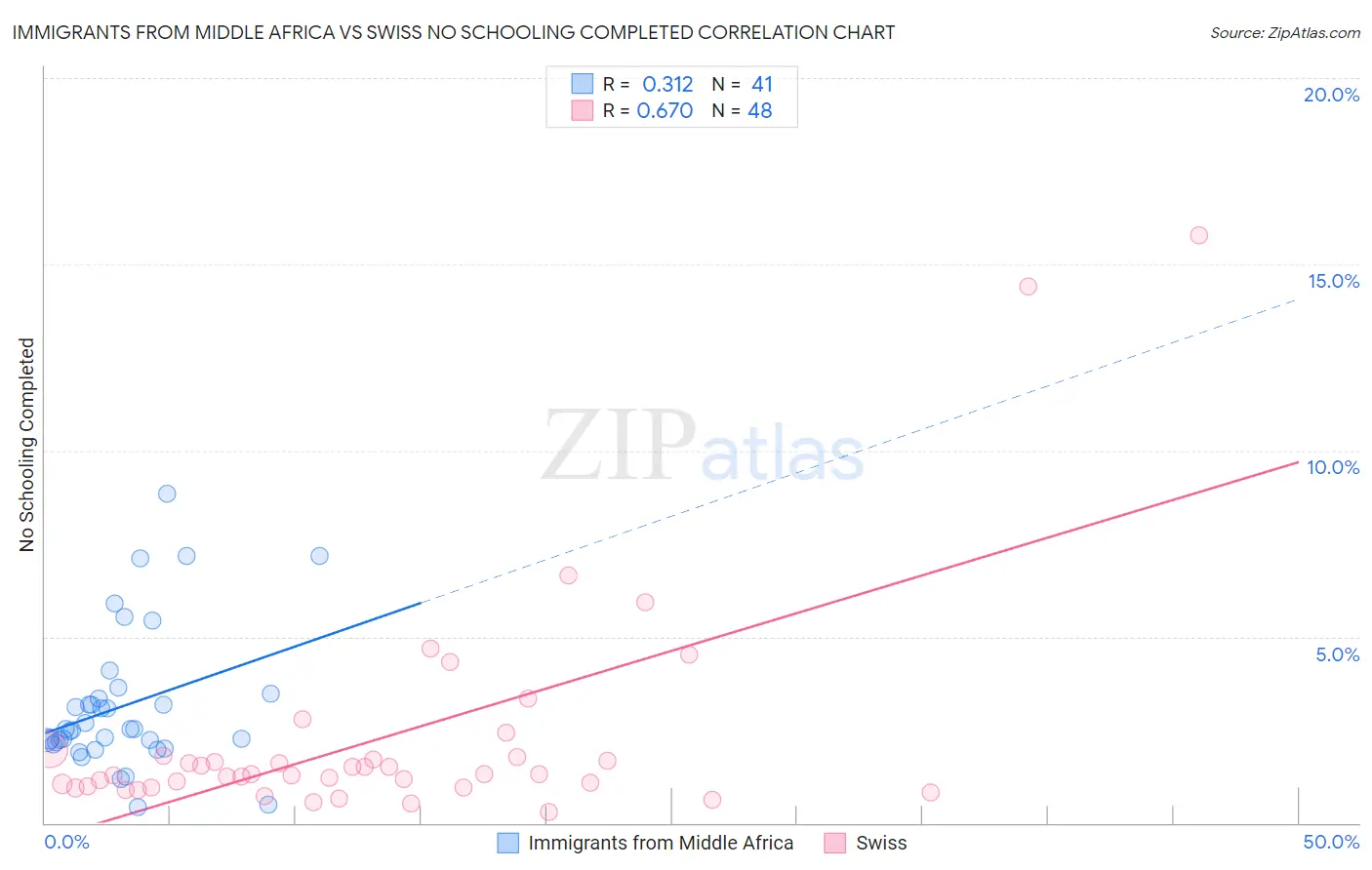 Immigrants from Middle Africa vs Swiss No Schooling Completed