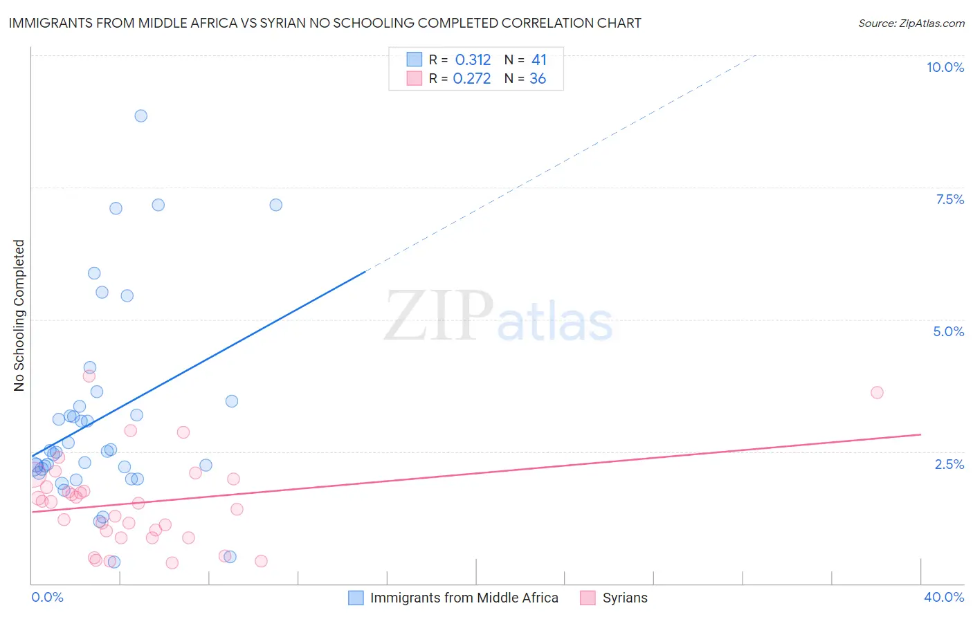 Immigrants from Middle Africa vs Syrian No Schooling Completed