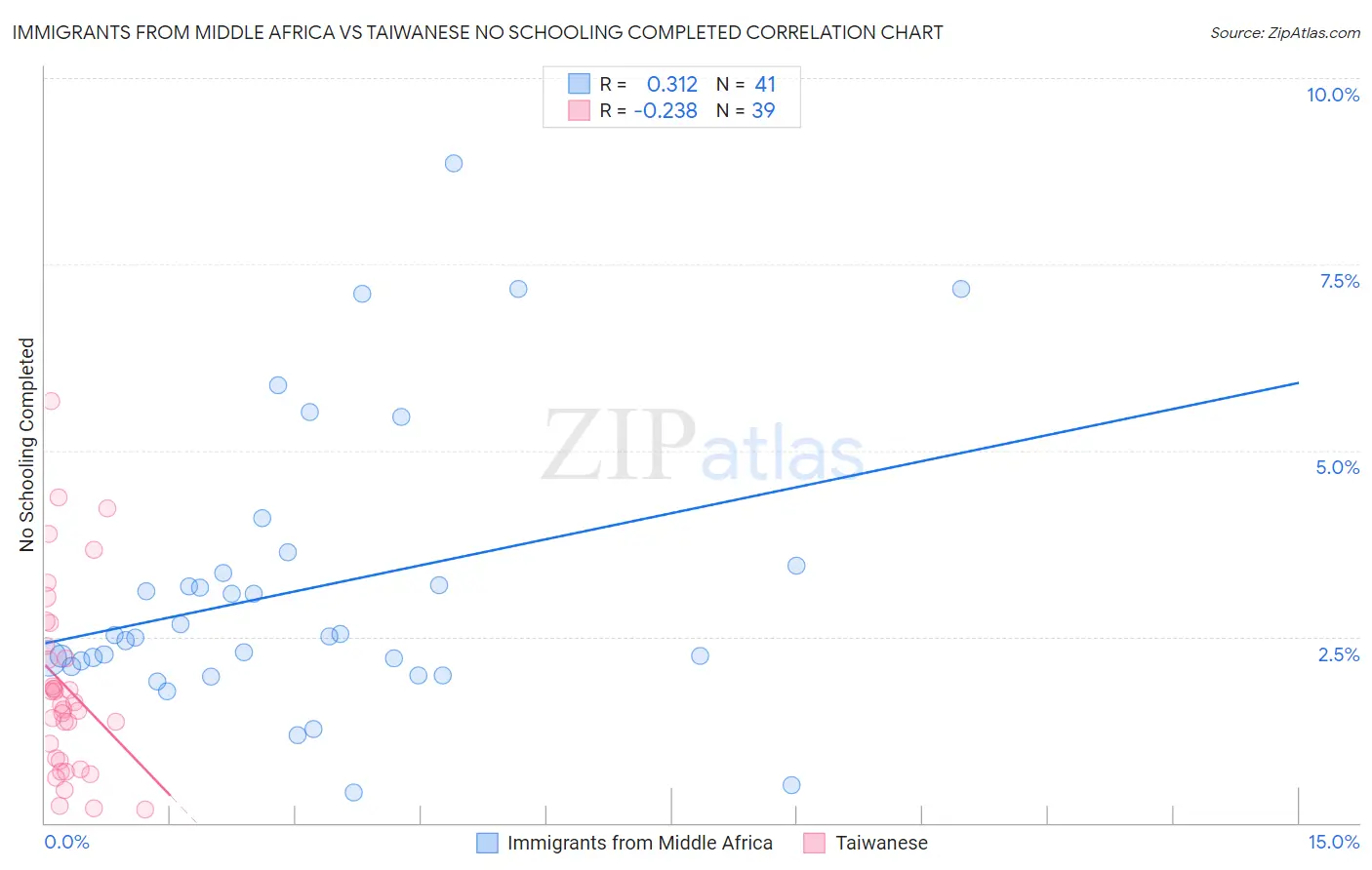 Immigrants from Middle Africa vs Taiwanese No Schooling Completed
