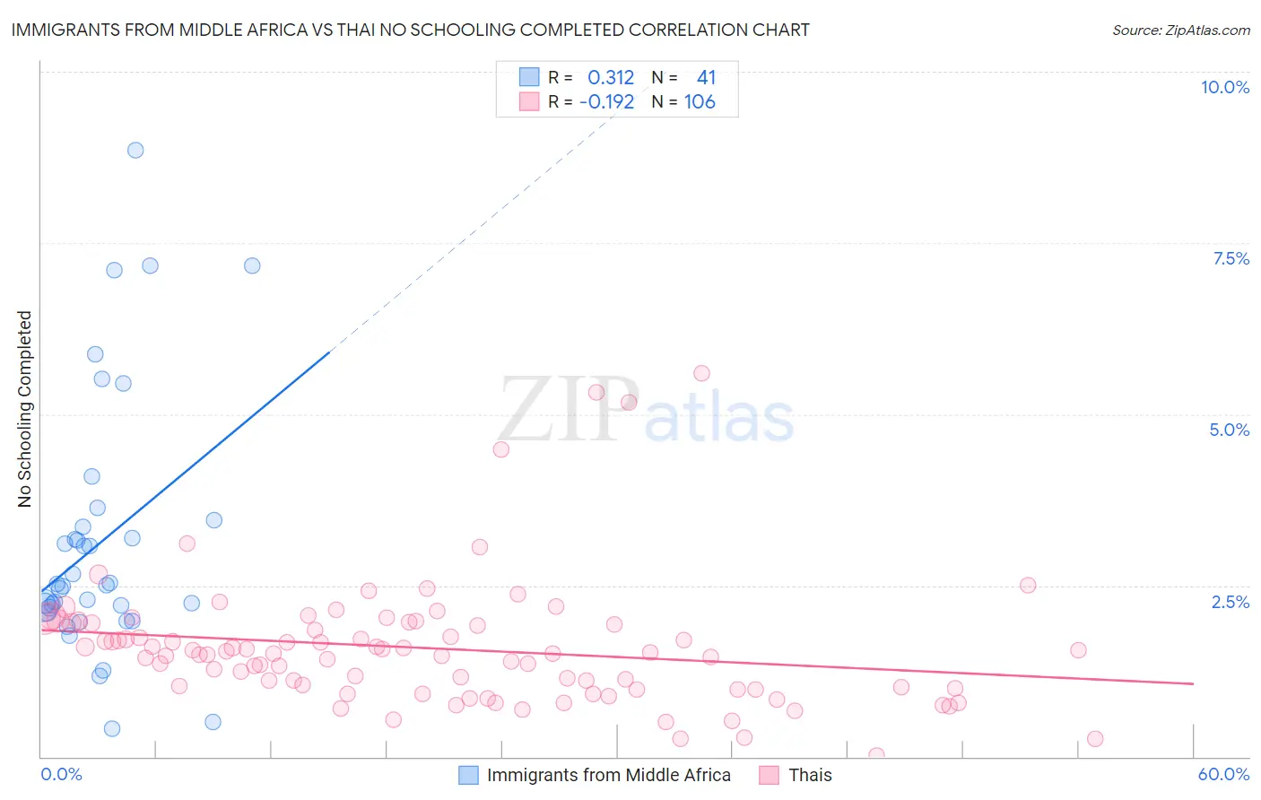 Immigrants from Middle Africa vs Thai No Schooling Completed