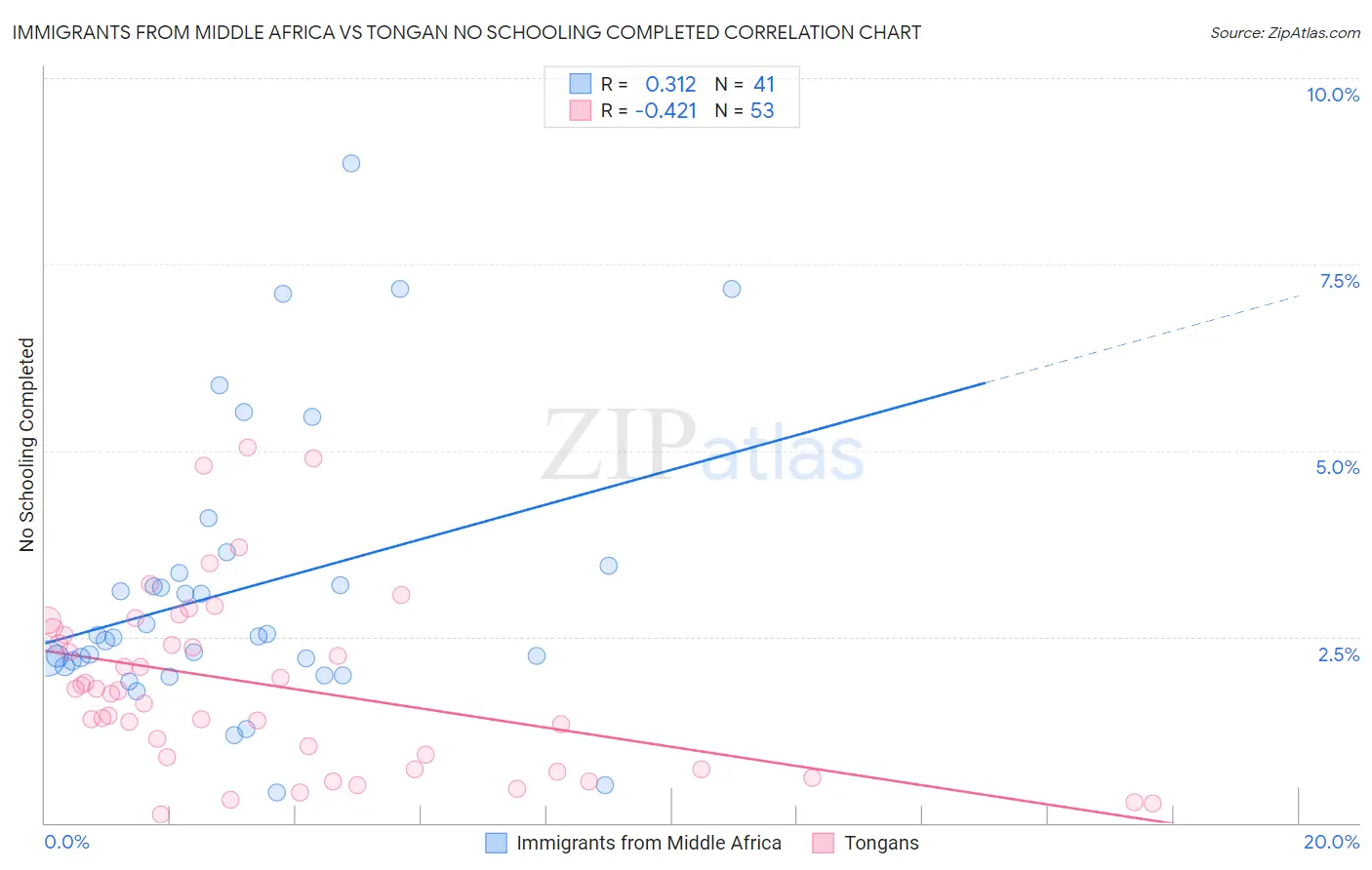 Immigrants from Middle Africa vs Tongan No Schooling Completed