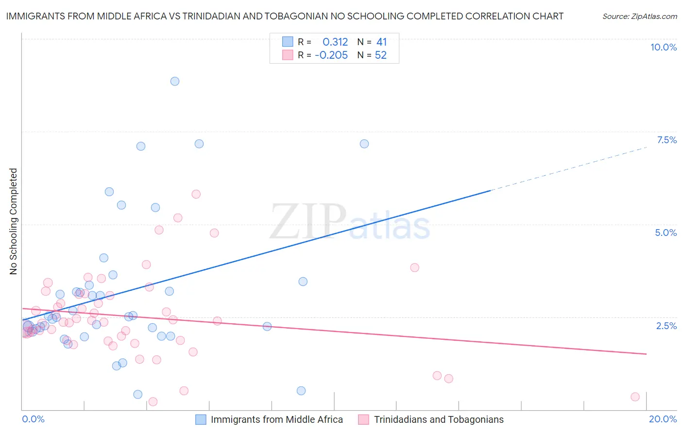 Immigrants from Middle Africa vs Trinidadian and Tobagonian No Schooling Completed