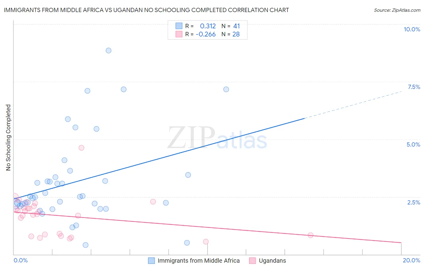 Immigrants from Middle Africa vs Ugandan No Schooling Completed