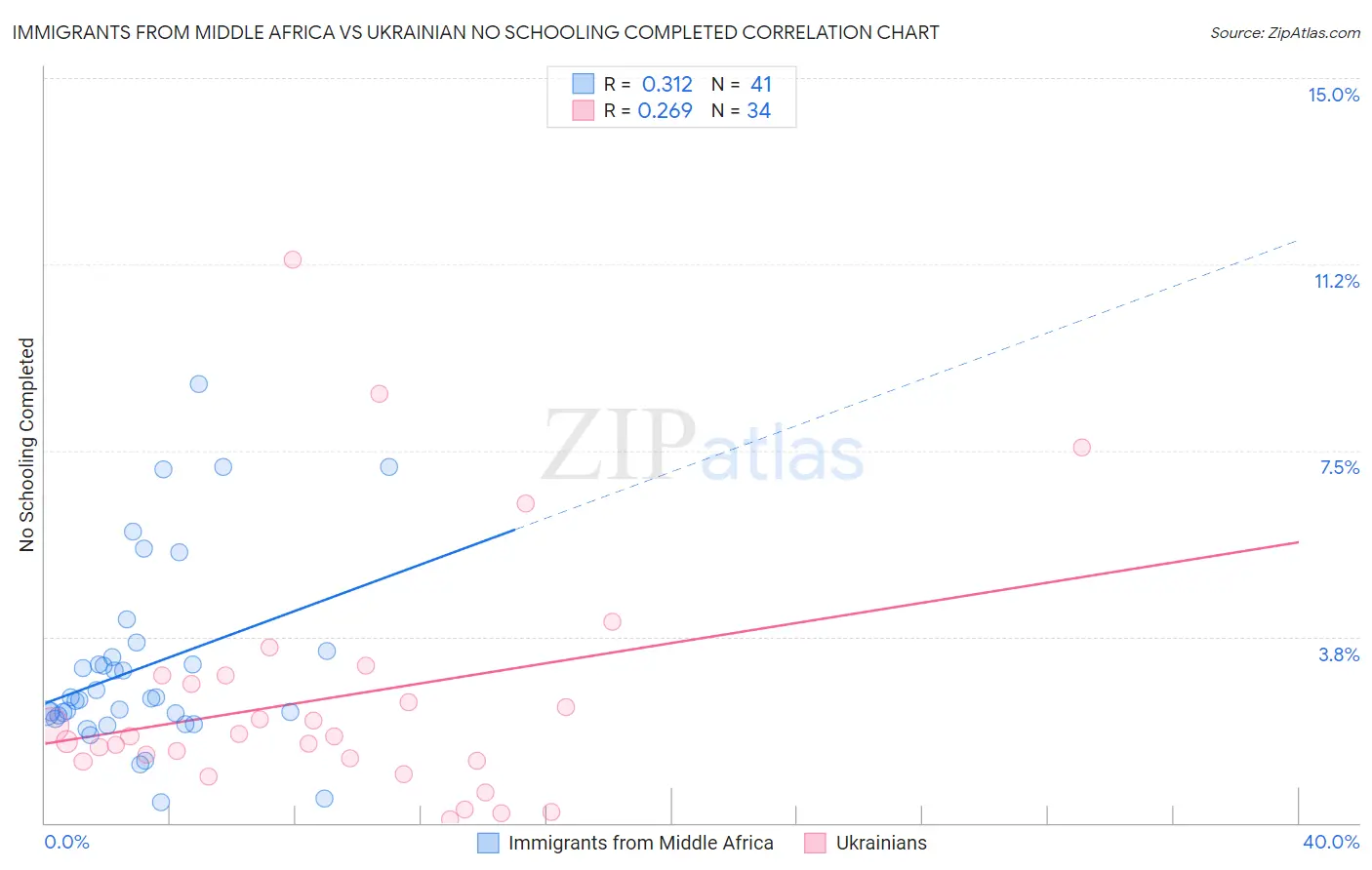 Immigrants from Middle Africa vs Ukrainian No Schooling Completed