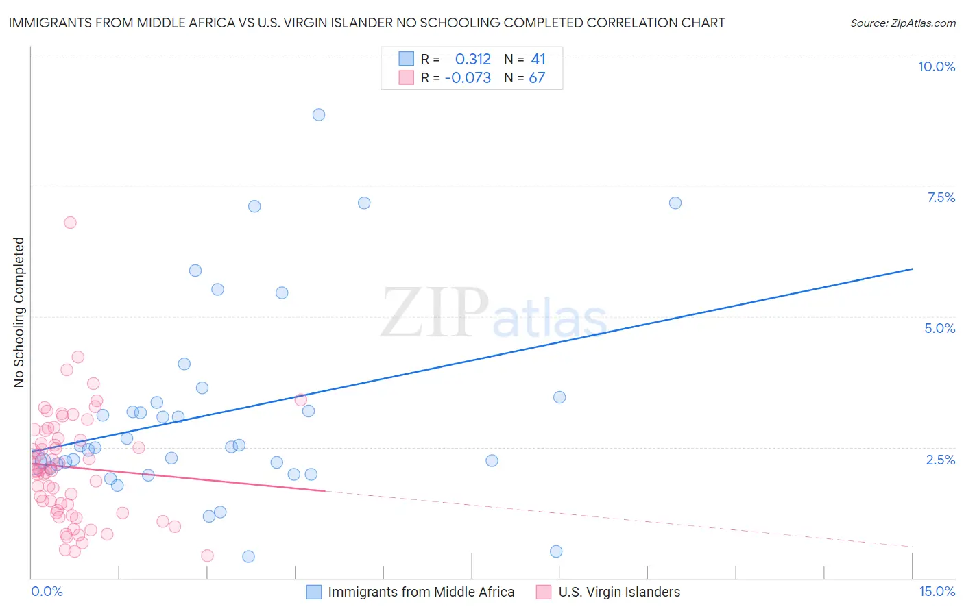 Immigrants from Middle Africa vs U.S. Virgin Islander No Schooling Completed